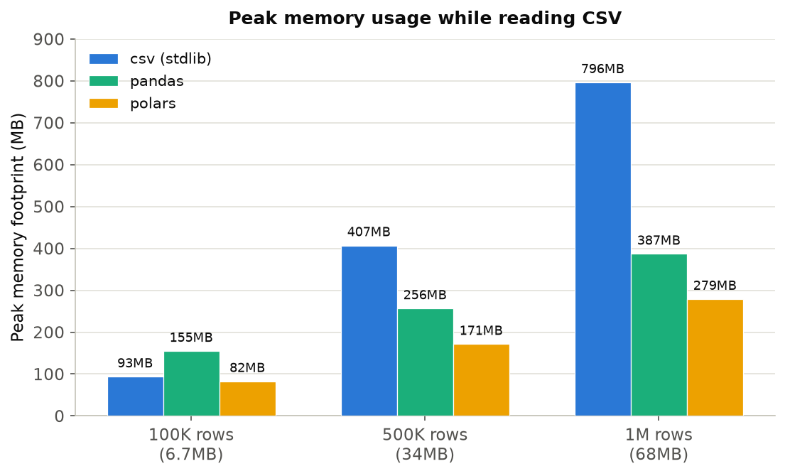 csv・pandas・polarsのCSV読み込み時ピークメモリ使用量比較(100K/500K/1M行、プロセス全体のpeak memory footprint)