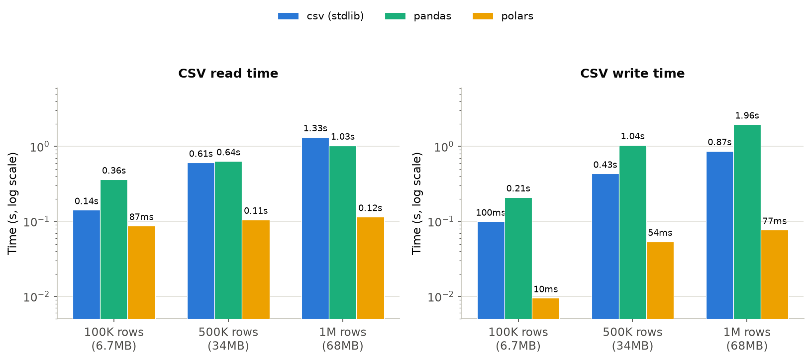 csv・pandas・polarsのCSV読み込み/書き込み時間比較(100K/500K/1M行、対数軸、値が小さいほど高速)