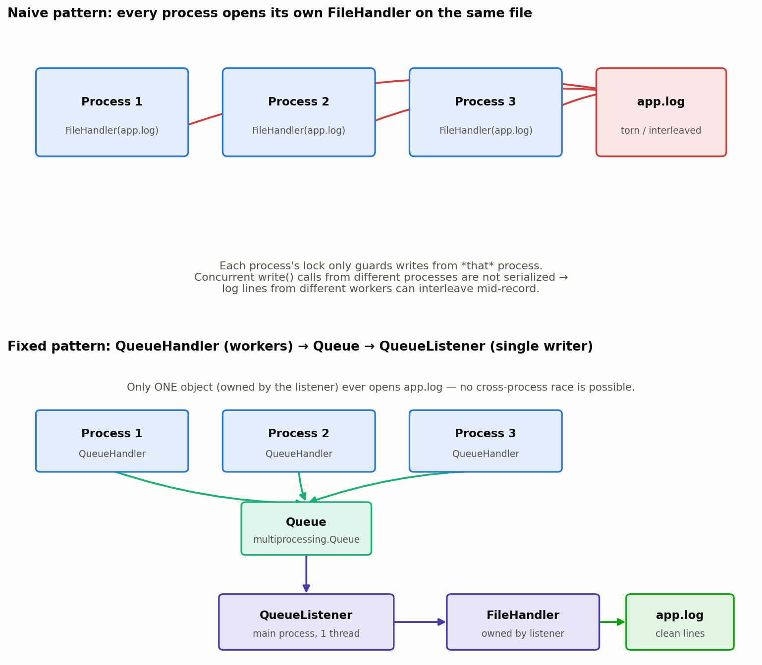 QueueHandler/QueueListenerアーキテクチャ図:上段はナイーブな複数プロセス直接書き込みで文字化けが発生する様子、下段はQueueHandlerで各プロセスがキューに送信しQueueListenerが単一のFileHandlerで書き込む安全な構成
