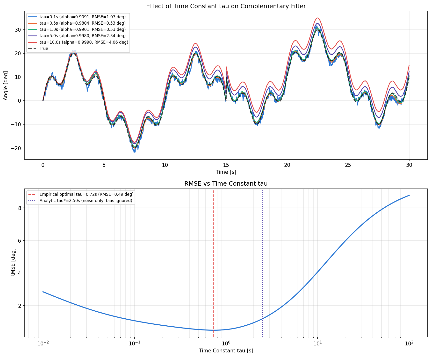上:τ=0.1〜10sでの相補フィルタ出力比較。下:τに対するRMSEカーブ。赤破線が数値探索による最適τ=0.72s、紫の点線が式(12)による解析的τ*=2.50s(バイアス無視)