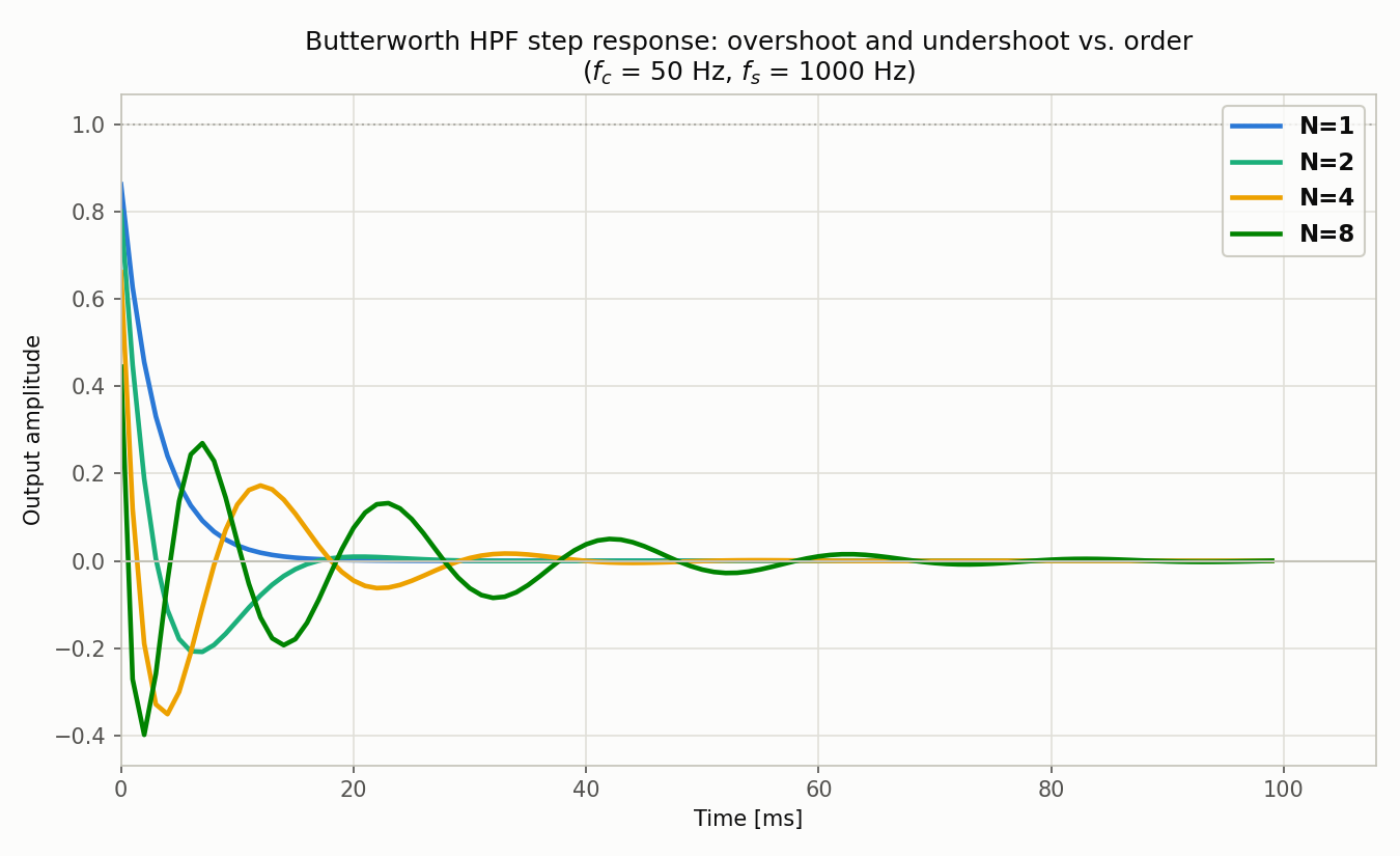 Butterworth HPFのステップ応答:次数ごとのオーバーシュート・アンダーシュート