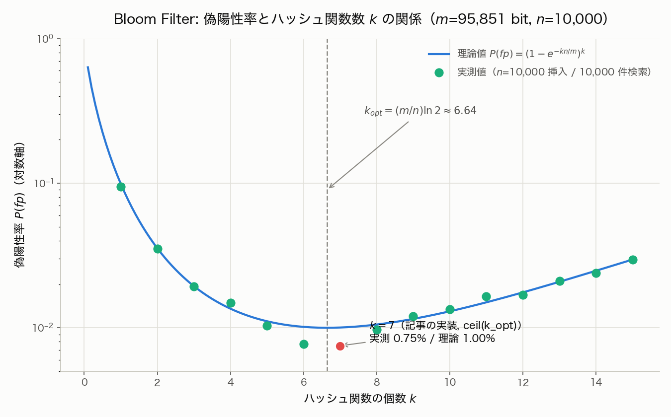 Bloom Filter の偽陽性率とハッシュ関数数の関係