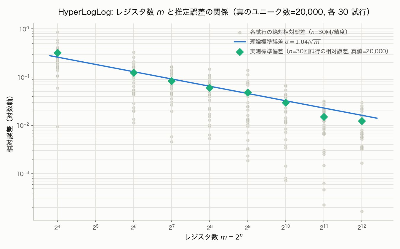 HyperLogLog のレジスタ数と推定誤差の関係