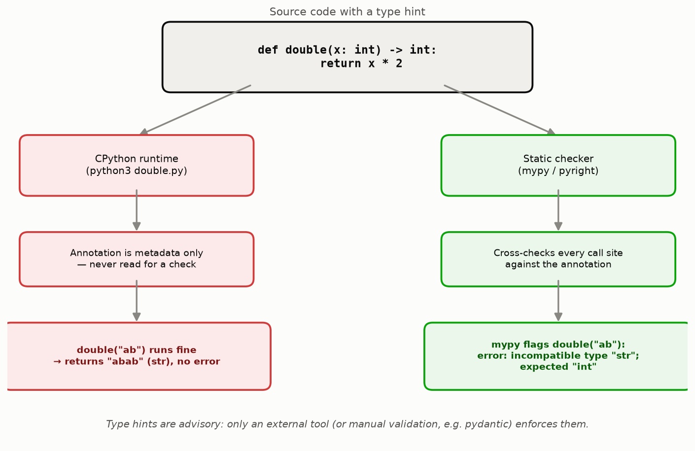 型ヒント付きのソースコードに対し、CPythonランタイムは型ヒントを無視してそのまま実行するが、mypy/pyrightなどの静的チェッカーは呼び出し箇所を型ヒントと突き合わせてエラーを検出する、という2つの経路を示すフローチャート