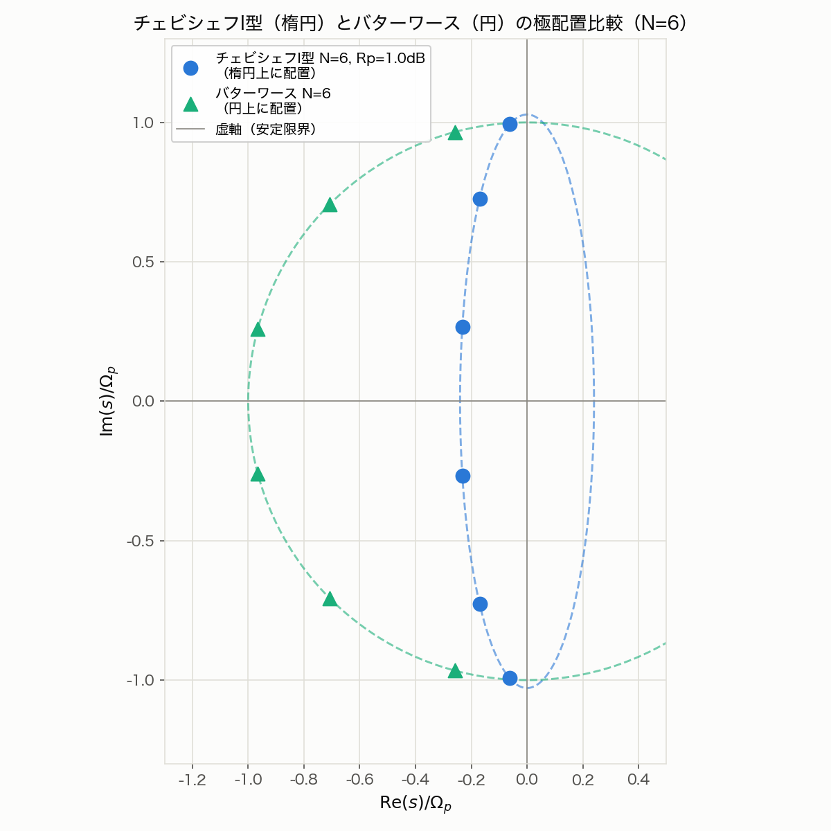 チェビシェフI型とバターワースの極配置比較