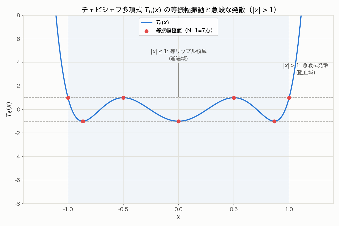 チェビシェフ多項式T6(x)の等振幅振動と急峻な発散