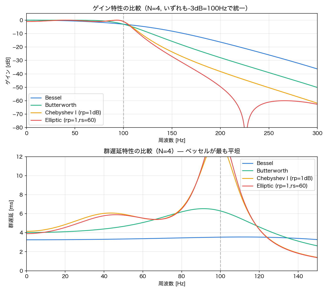 同一次数(N=4)・同一-3dBカットオフ(100Hz)に揃えたベッセル・バターワース・チェビシェフI・楕円フィルタのゲイン特性(上)と群遅延特性(下)の比較。ベッセルの群遅延曲線がほぼ水平である一方、他の3フィルタは通過域端付近で群遅延が急激に持ち上がっている