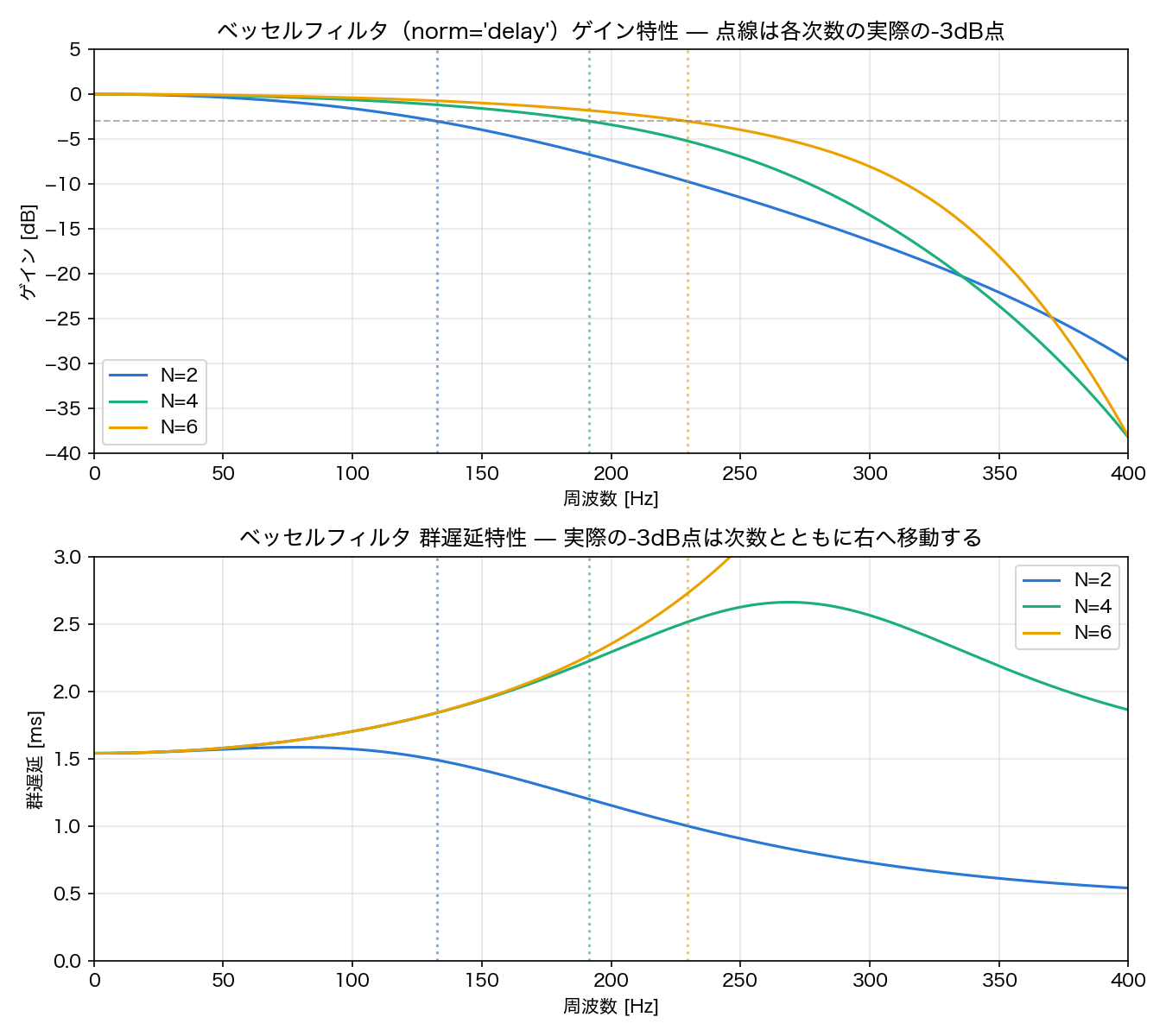 ベッセルフィルタのゲイン特性(上)と群遅延特性(下)を次数N=2,4,6で比較したグラフ。点線は各次数の実際の-3dB周波数を示し、norm=‘delay’では次数を上げるほど実際のカットオフ周波数がパラメータ値fcより右へ大きくずれることが分かる