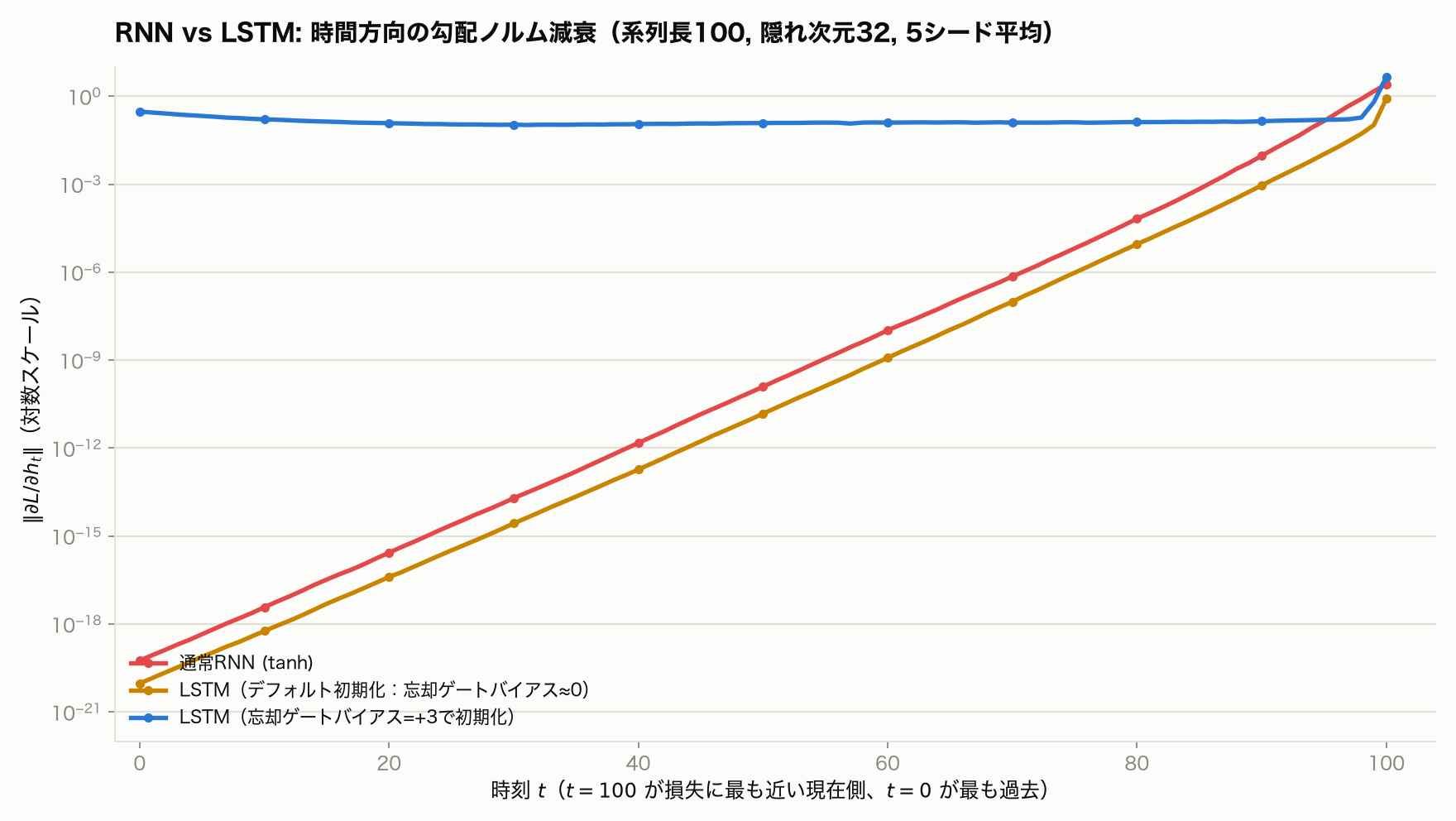 RNN vs LSTM の時間方向の勾配ノルム減衰。系列長100・隠れ次元32・5シード平均。通常RNN(赤)とデフォルト初期化のLSTM(黄)はともに対数スケールで直線的に減衰し100ステップで20桁近く消失するのに対し、忘却ゲートバイアスを+3で初期化したLSTM(青)はほぼ一定のノルムを保つ