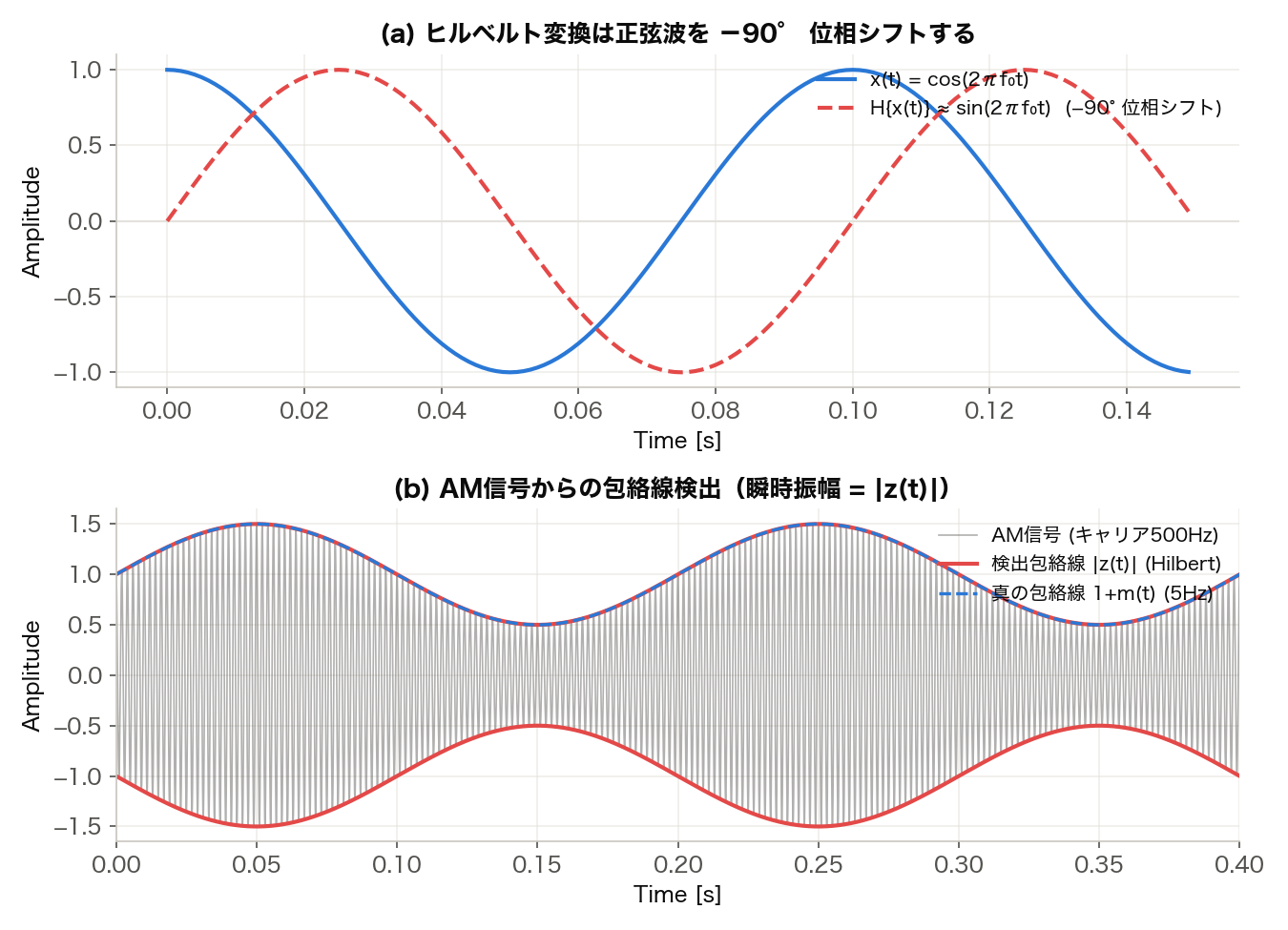 ヒルベルト変換による-90°位相シフトとAM信号の包絡線検出
