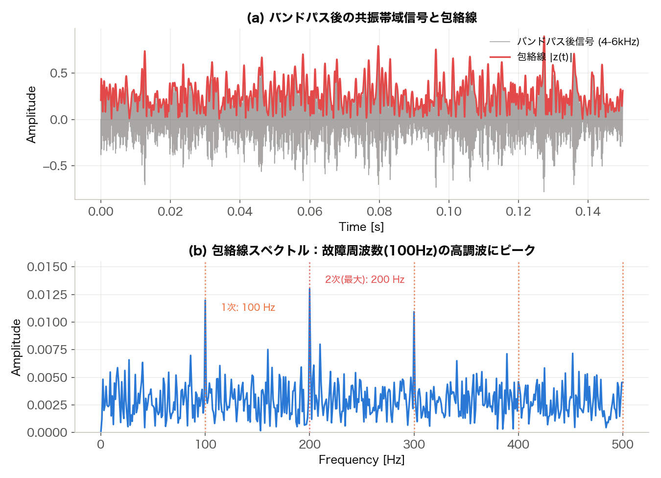 軸受故障の包絡線スペクトル解析:基本周波数(100Hz)より2次高調波(200Hz)が優勢になる例