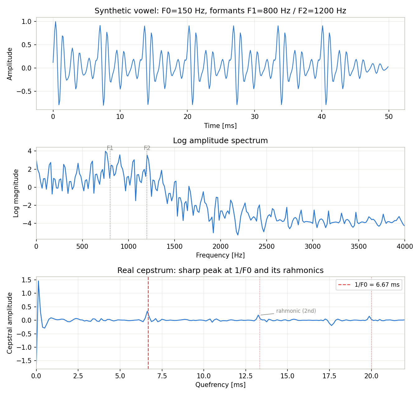 合成母音(F0=150Hz、F1=800Hz/F2=1200Hz)の時間波形(上)・対数振幅スペクトル(中)・実数ケプストラム(下)。ケフレンシー6.625msに基本周波数ピーク、13.25ms・19.875msにその整数倍のレーモニック(副次ピーク)が現れる