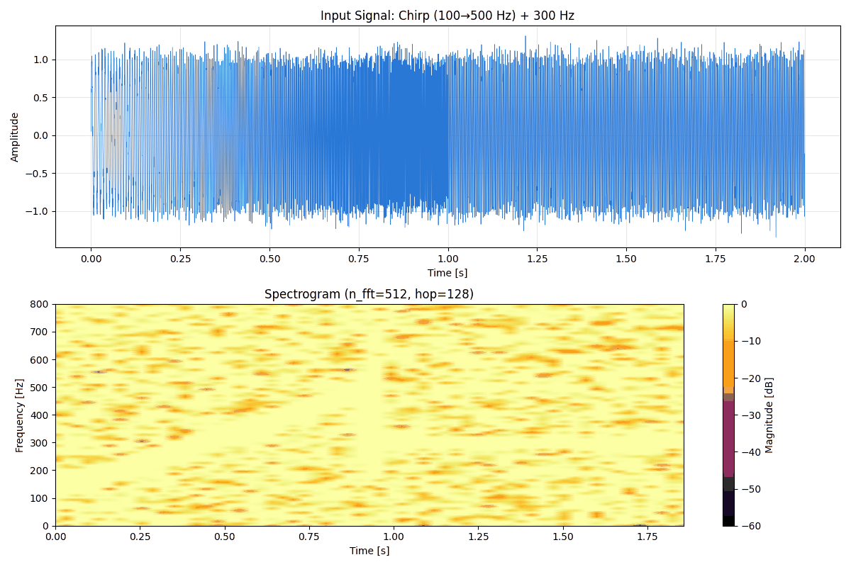 チャープ信号(100→500Hz)と300Hz定常音を含む入力信号(上)と、Hann窓・n_fft=512・75%オーバーラップで計算したスペクトログラム(下)
