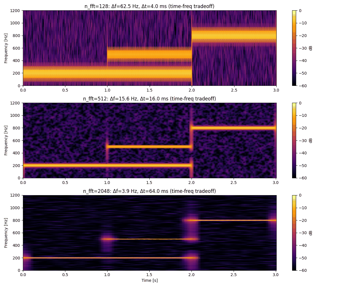 窓長n_fft=128・512・2048でのスペクトログラム比較(同一信号:200Hz→200+500Hz→800Hzと変化)。上から時間分解能優先・バランス・周波数分解能優先の順