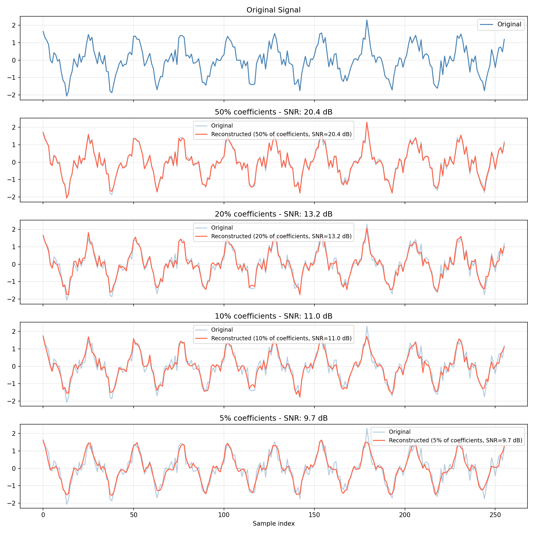 Reconstructed waveforms after keeping only the top-k% largest-magnitude DCT coefficients (original in pale blue, reconstruction in red). Keeping 50% yields SNR 20.4 dB; even 10% retains an SNR of 11.0 dB, still capturing the overall waveform shape. At 5% the SNR drops to 9.7 dB and high-frequency noise detail is lost