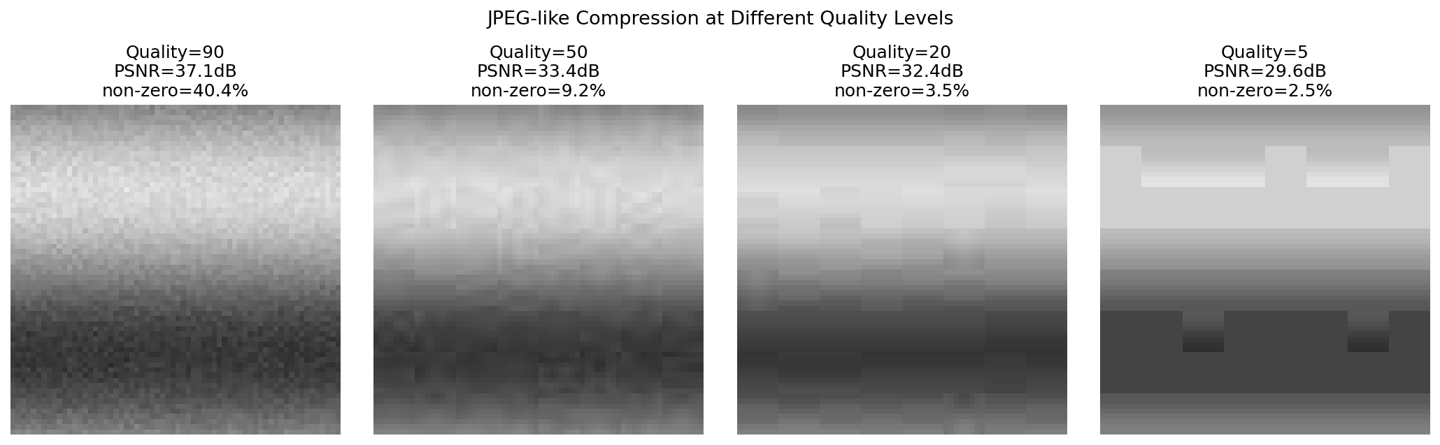 品質90/50/20/5でのJPEGライク圧縮結果。品質を下げるほどPSNRが低下し(37.1→29.6dB)、非ゼロ係数の割合も40.4%→2.5%まで減少する。品質5では8×8ブロック境界に明瞭なブロッキングアーティファクトが視認できる