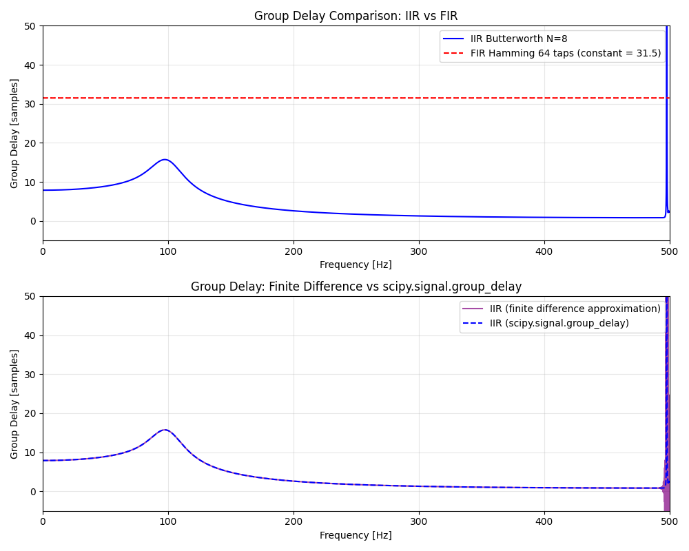 8次バターワースIIRフィルタと64タップFIRフィルタの群遅延比較(上)、差分近似とscipy.signal.group_delayの一致度比較(下)を示すグラフ