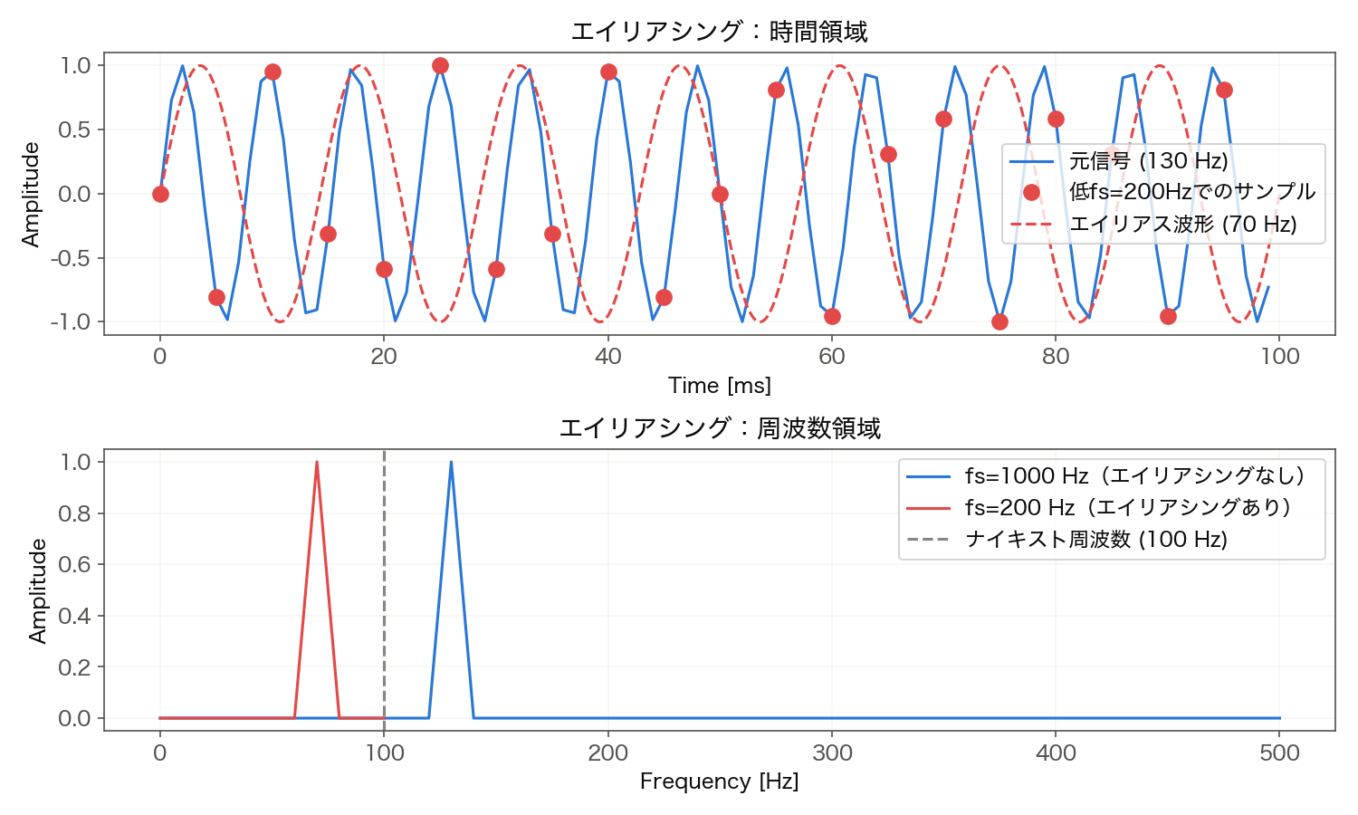 エイリアシングの時間領域・周波数領域比較(130Hzの信号がfs=200Hzで70Hzに折り返る)