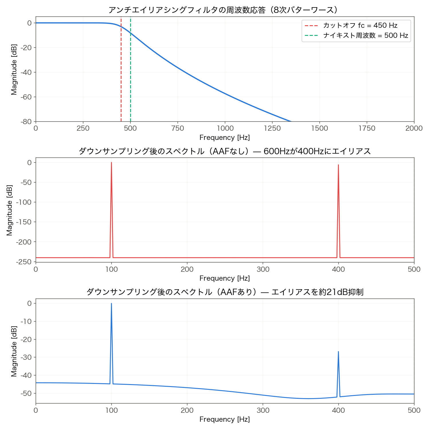 アンチエイリアシングフィルタの効果:フィルタ周波数応答(上)、AAFなしのスペクトル(中)、AAFありのスペクトル(下)
