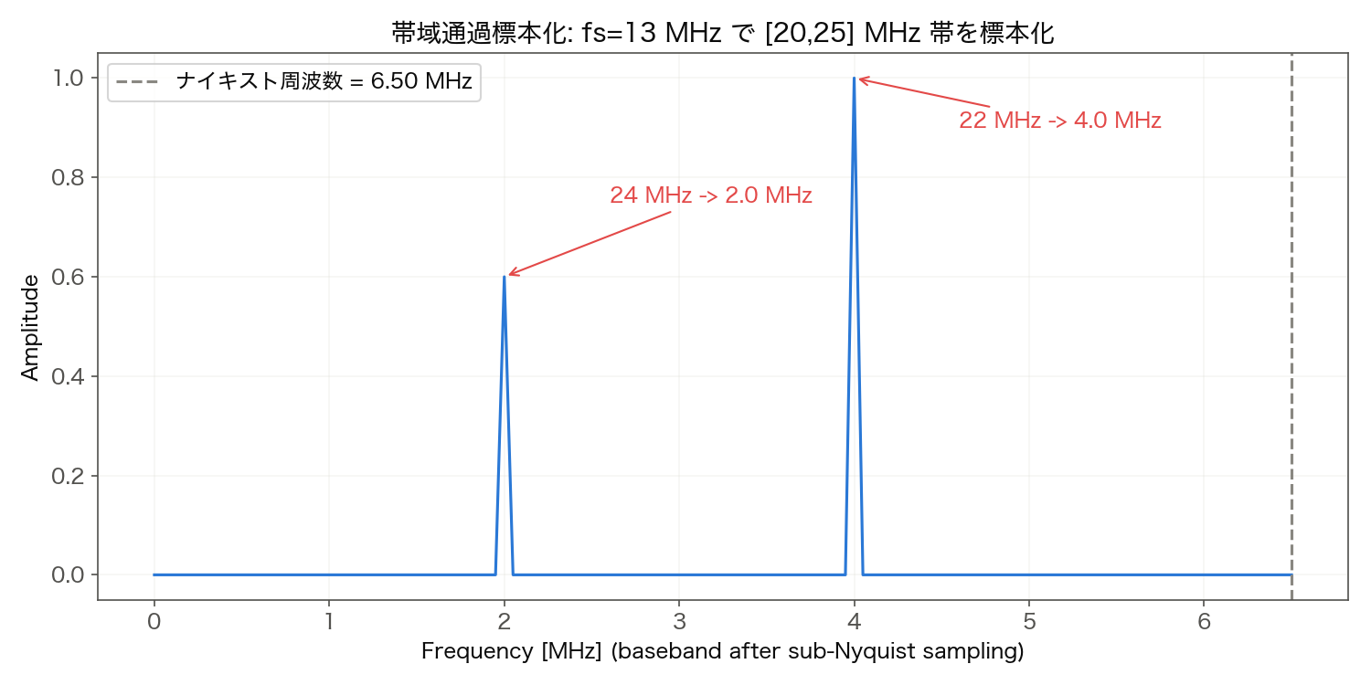 帯域通過標本化：fs=13MHzで[20,25]MHz帯の2トーンを標本化すると、ベースバンド上の2MHzと4MHzに一意に写像される