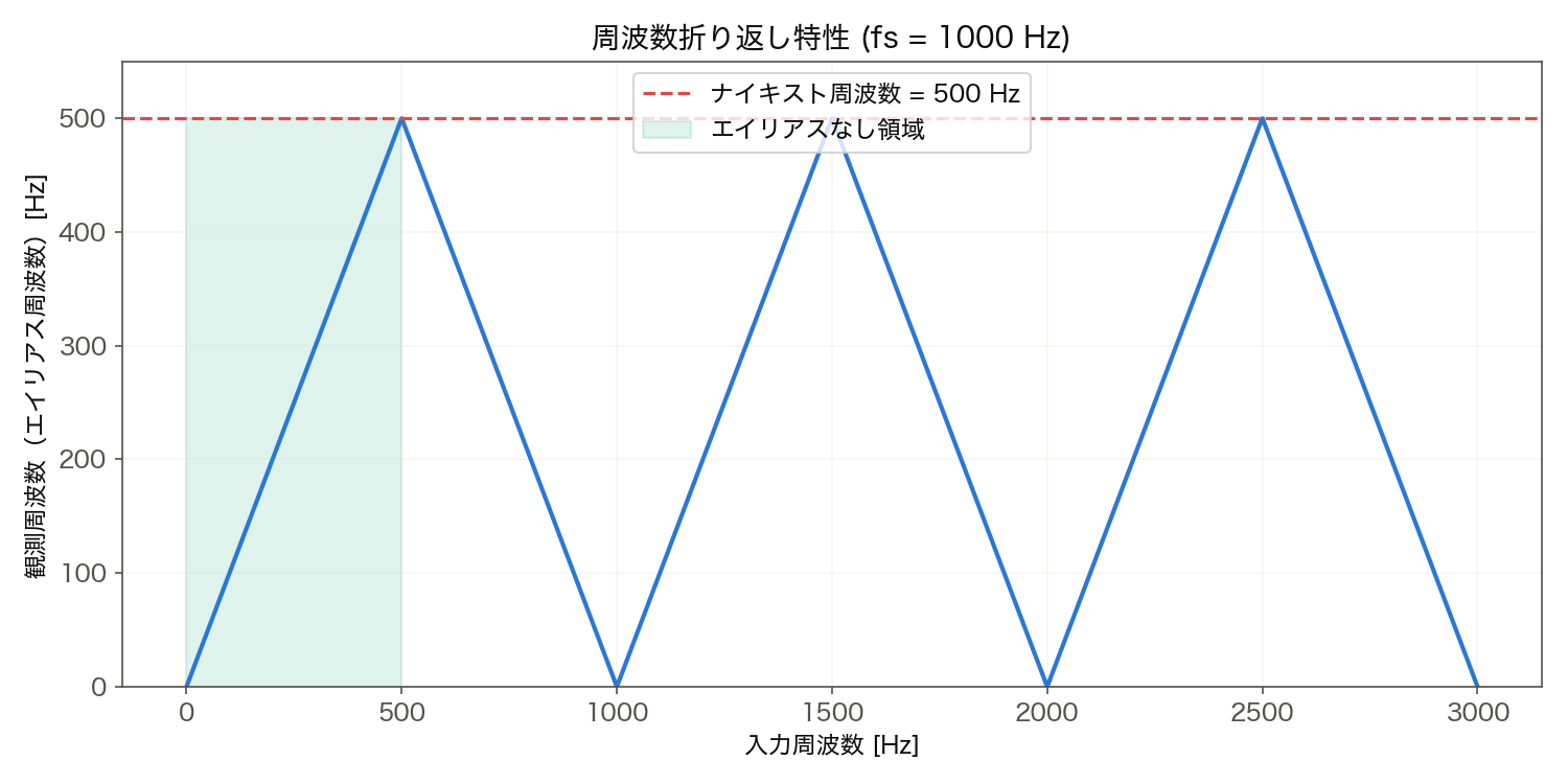 周波数折り返し特性:三角波状のパターンがfs=1000Hzを周期に繰り返す