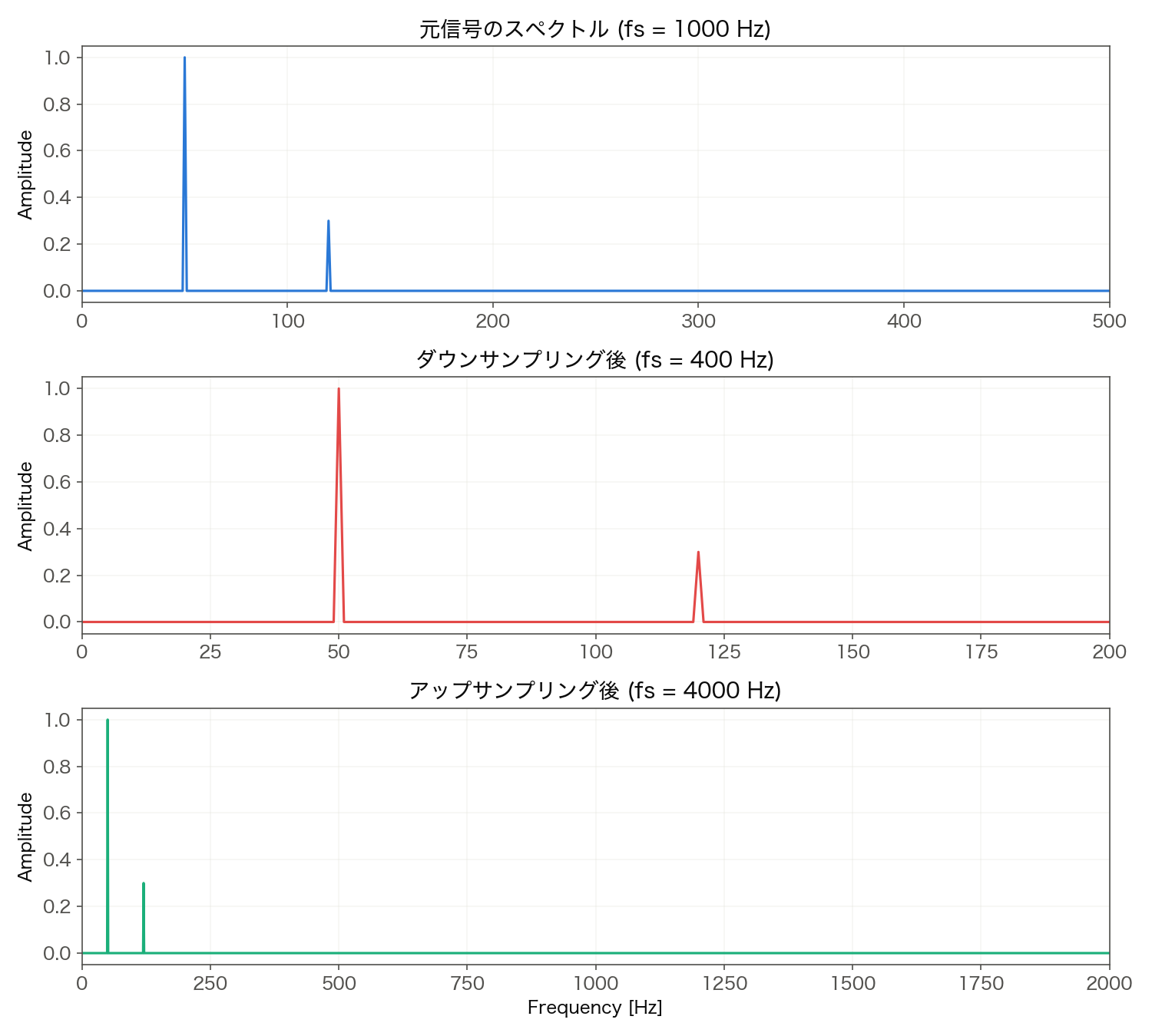 リサンプリングの比較:元信号(上)、400Hzへのダウンサンプリング後(中)、4000Hzへのアップサンプリング後(下)のスペクトル
