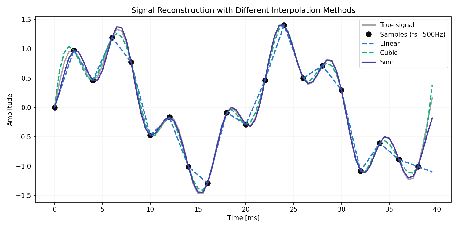 Comparison of signal reconstruction using sinc, linear, and cubic interpolation. Shows how accurately each method recovers the true signal (gray) from the samples (black dots)