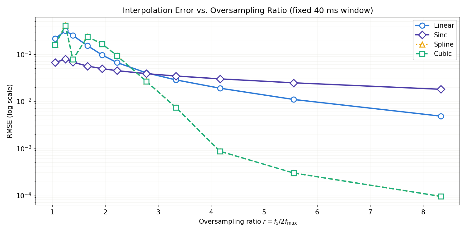 RMSE (log scale) vs. oversampling ratio r=fs/2fmax. Cubic and Spline overlap exactly; both decrease faster than Sinc as r grows