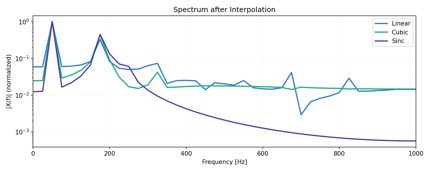 Spectrum comparison across interpolation methods (log scale). Linear decays only gradually above 200 Hz with visible peaks, while Sinc decays sharply