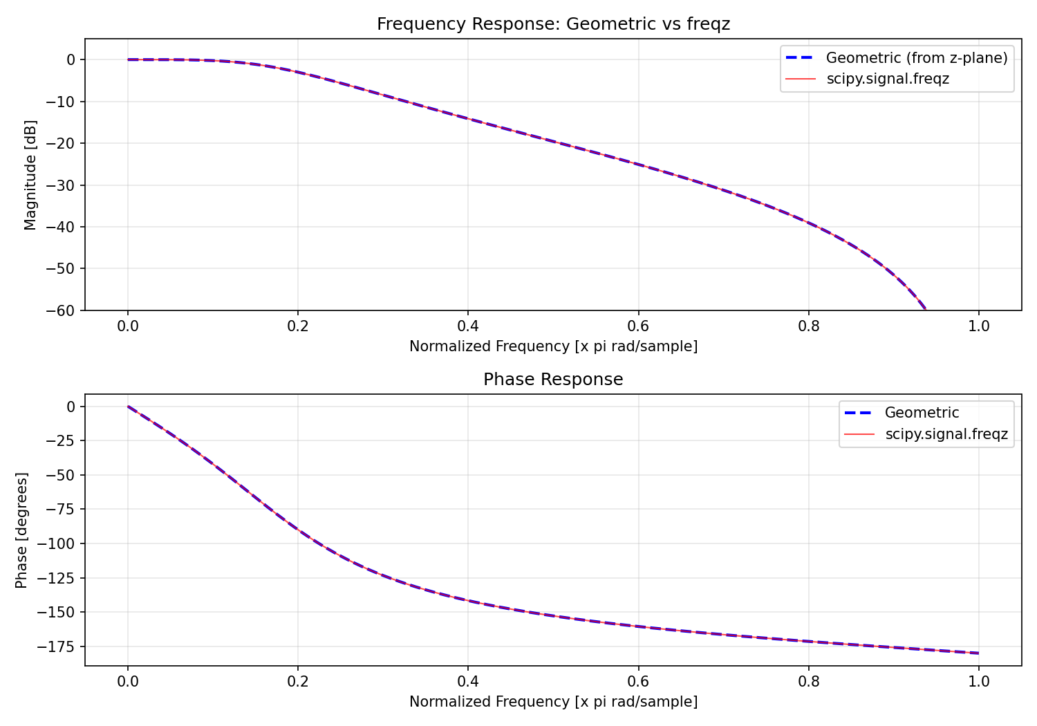 2次バターワースローパスフィルタの周波数応答:極零点からの幾何学的計算とscipy.signal.freqzの比較(振幅・位相)