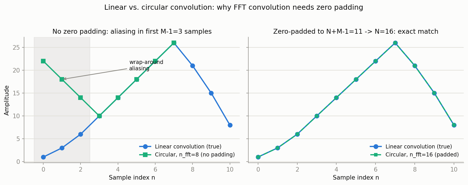 線形畳み込みと巡回畳み込みの比較。左：ゼロパディングなし（FFT長8）では末尾3サンプルが先頭に折り返してエイリアシングが生じる。右：十分な長さ（FFT長16）にゼロパディングすると巡回畳み込みは線形畳み込みと完全に一致する