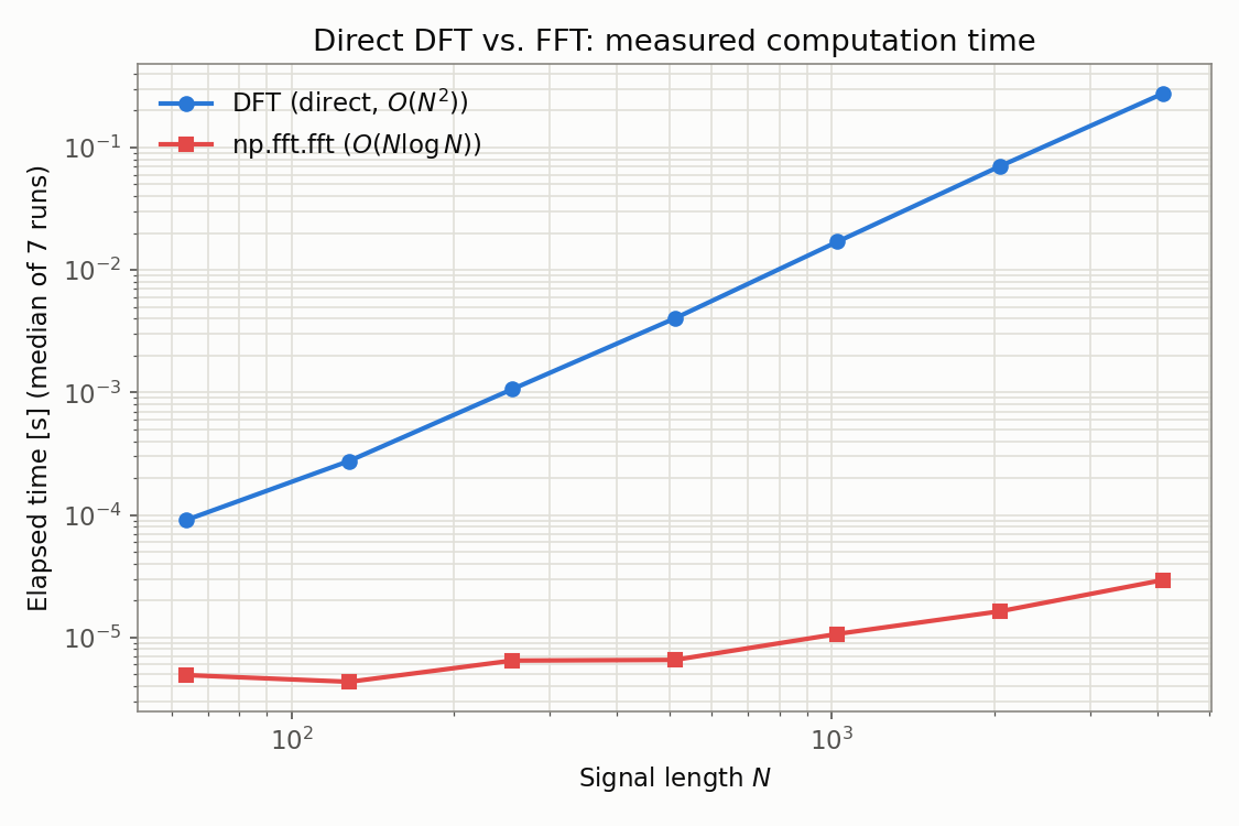 DFT直接計算とnp.fft.fftの計算時間比較（両対数プロット、7回計測の中央値）。N=64からN=4096まで、DFT直接計算（青、傾き1.95）はnp.fft.fft（赤、傾き0.44）より一貫して遅く、N=4096では約9394倍の速度差になる