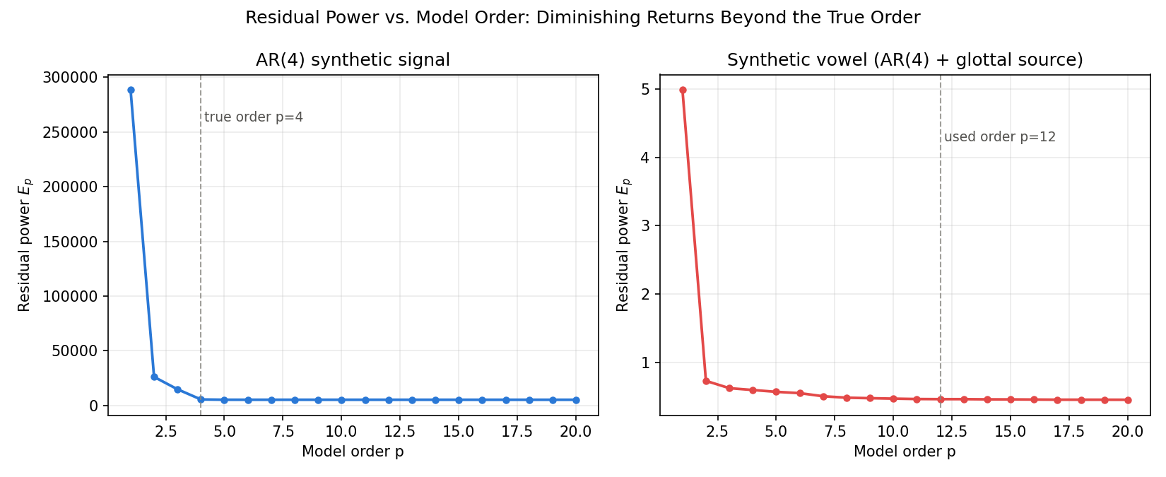 Residual power vs. model order for the AR(4) signal and the synthetic vowel