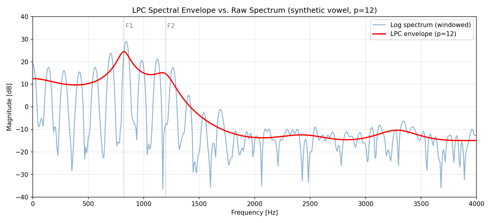 LPC spectral envelope overlaid on the raw log spectrum of a synthetic vowel, showing formants F1 and F2