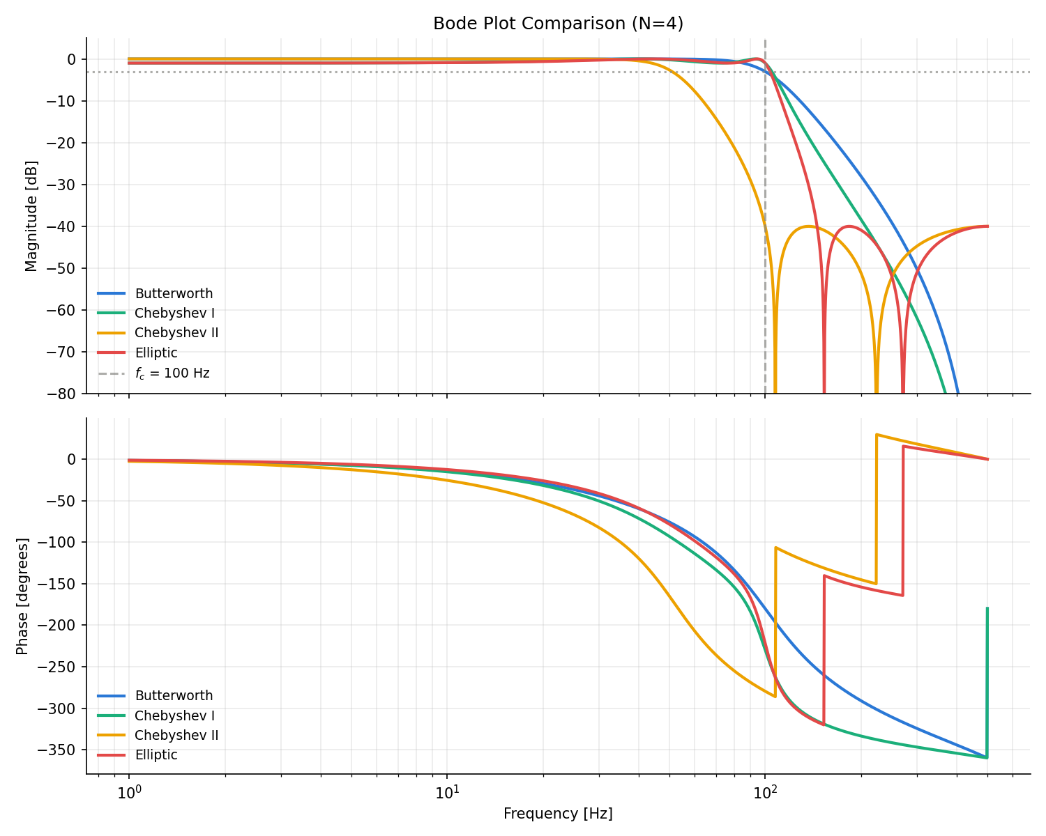 Bode plot comparison of Butterworth, Chebyshev I, Chebyshev II, and elliptic filters (all 4th order, 100 Hz cutoff). Top: magnitude [dB]. Bottom: phase [deg]