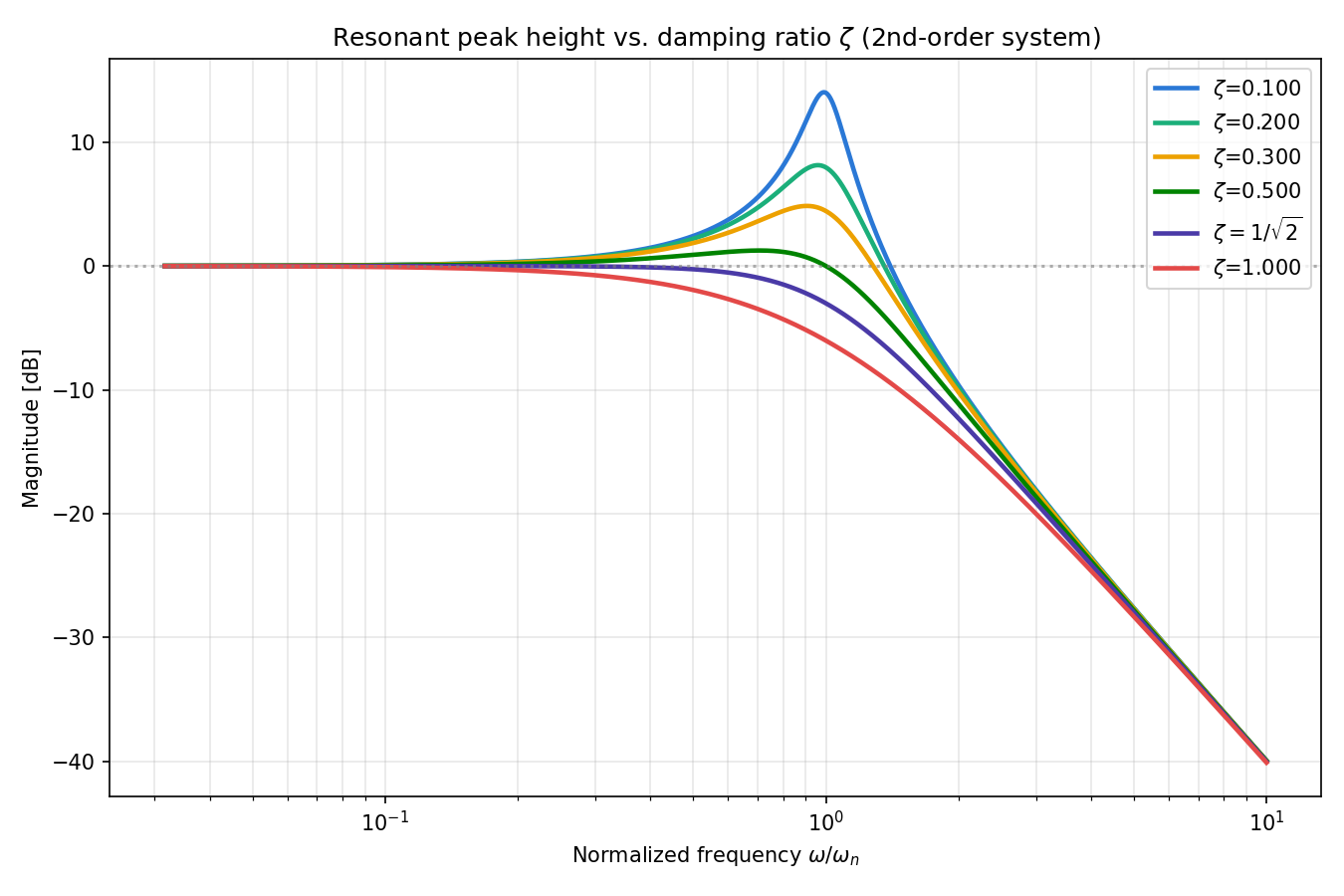 Bode magnitude plot for a 2nd-order system as damping ratio zeta is swept from 0.1 to 1.0. Smaller zeta gives a sharper, taller resonant peak, which disappears past zeta=1/sqrt(2)