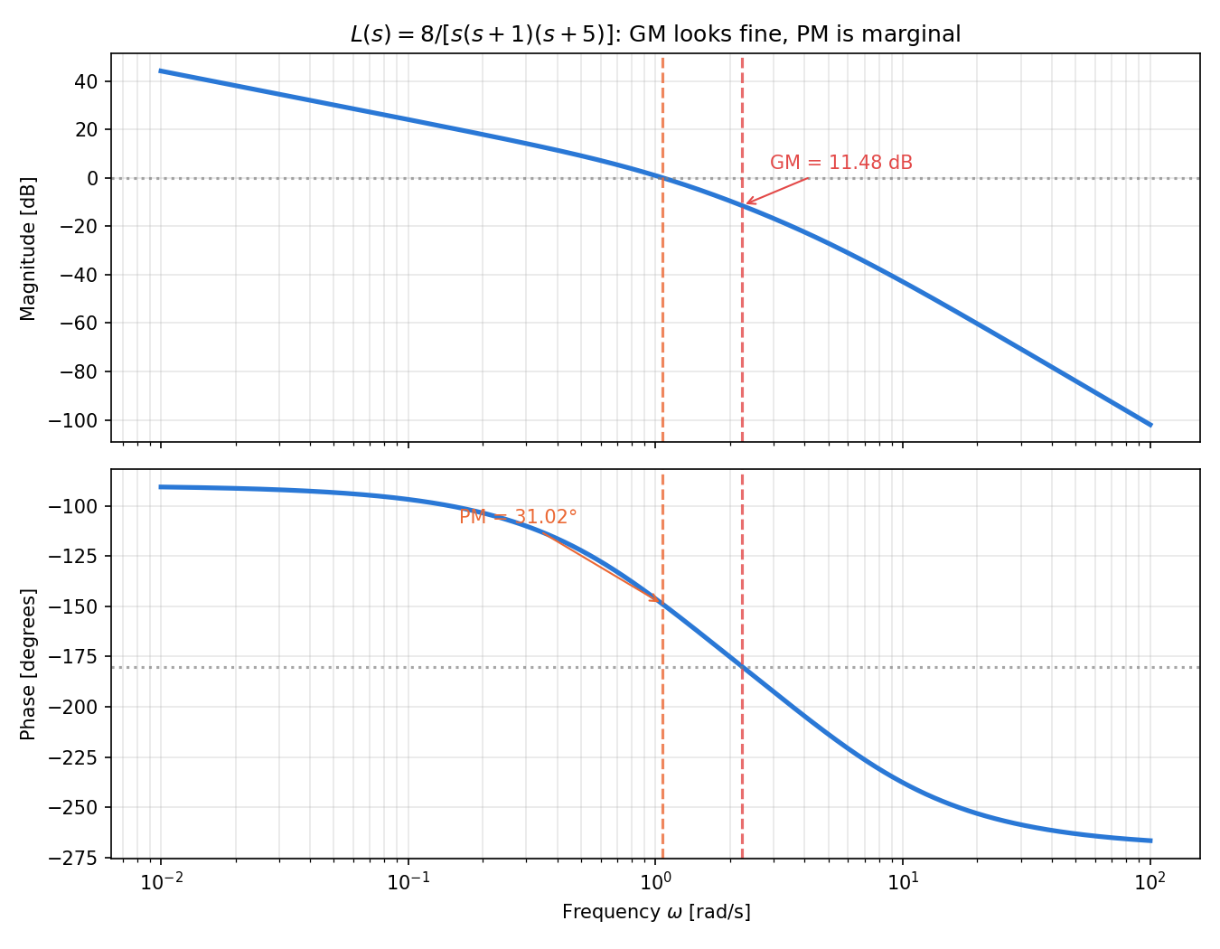 Bode plot of L(s)=8/[s(s+1)(s+5)]. Gain margin of 11.48 dB clears the guideline, but phase margin of 31.02° falls short of the 45° guideline