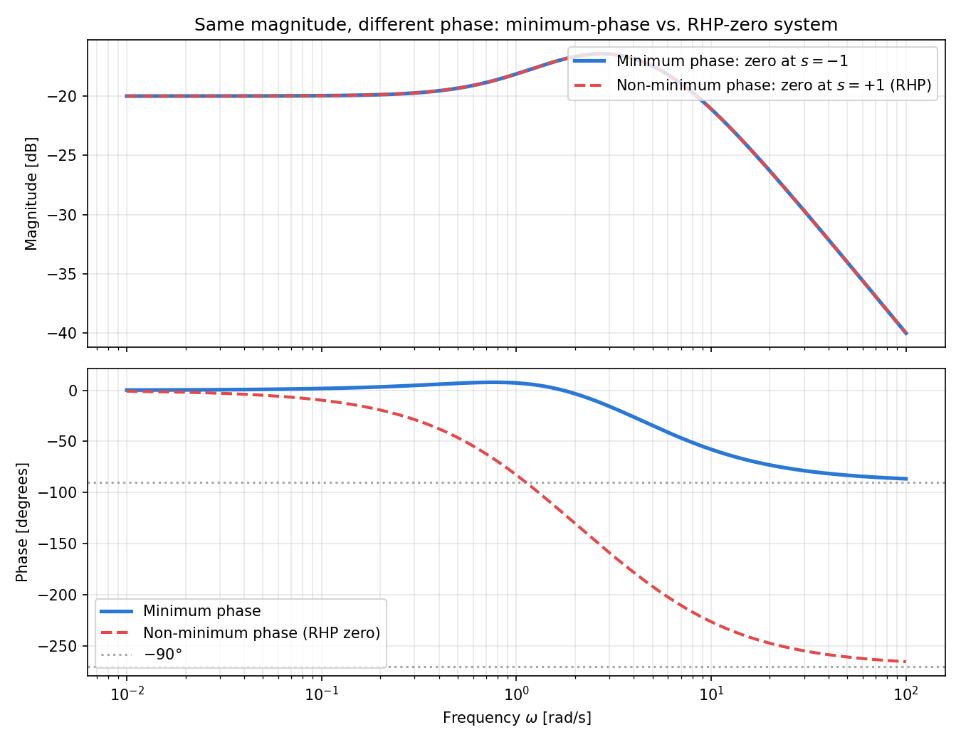Bode plot comparison of a minimum-phase system (zero at s=-1) and a non-minimum-phase system (zero at s=+1, RHP zero). Magnitude (top) is identical, but phase (bottom) lags much further for the non-minimum-phase system at high frequency