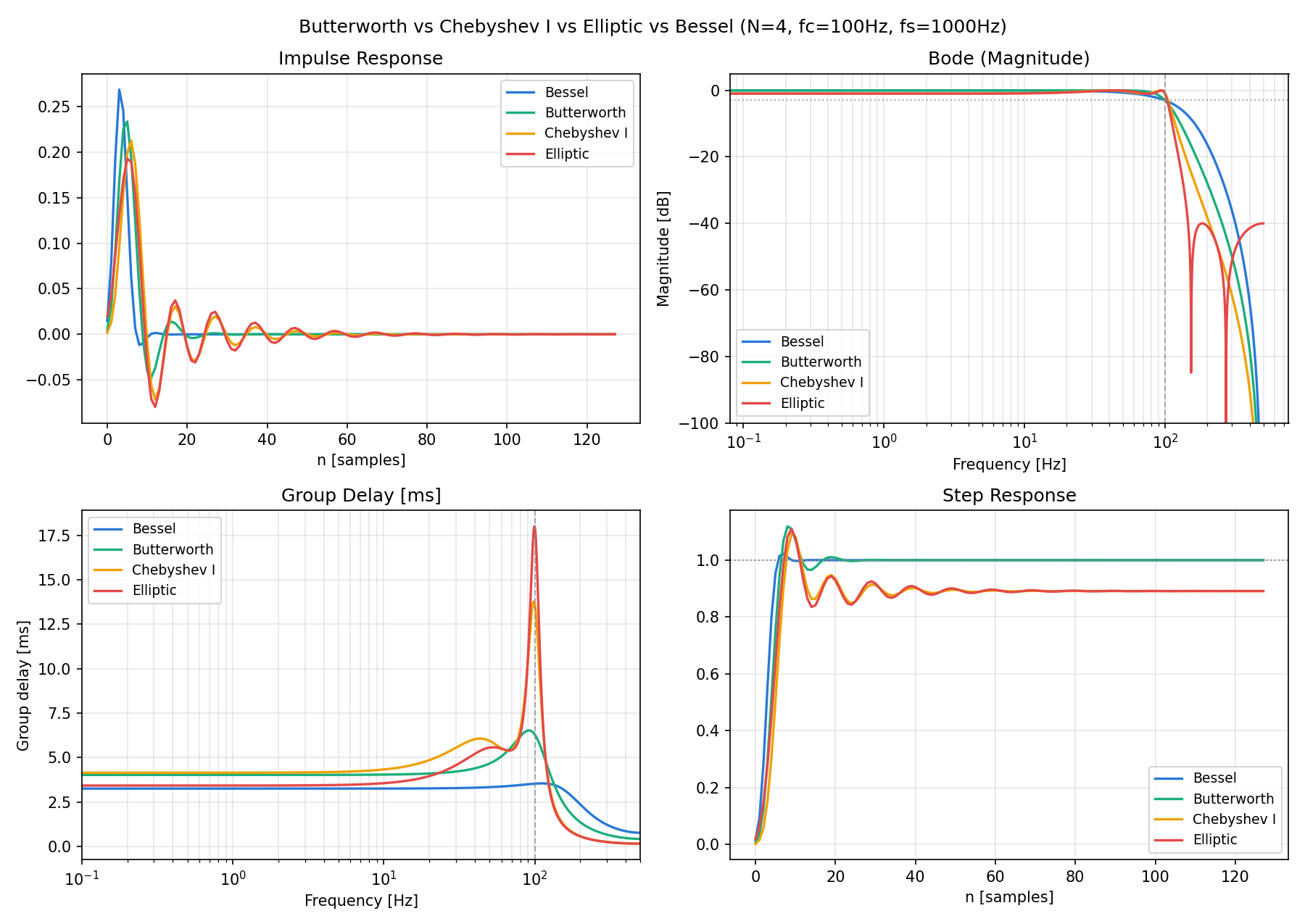 Four-panel comparison of Butterworth/Chebyshev I/Elliptic/Bessel at the same order (N=4) and cutoff (fc=100Hz): impulse response, Bode magnitude, group delay, and step response. Chebyshev and Elliptic step responses flatten out near 0.891 instead of 1.0, while Bessel’s group delay stays nearly flat across the whole band unlike the other three, which peak near the band edge