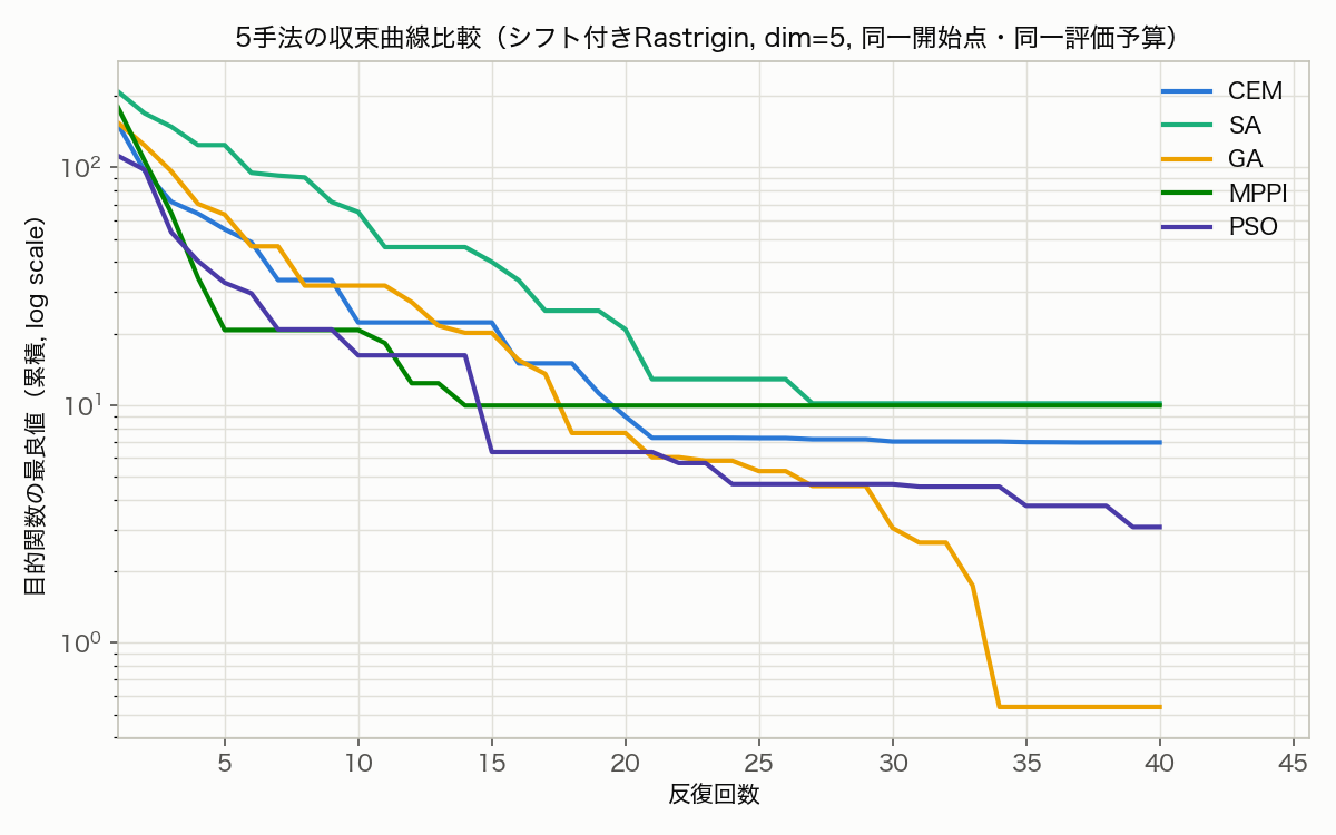 Convergence comparison of CEM, SA, GA, MPPI, and PSO on a shifted 5-dimensional Rastrigin function, all run from the same starting point with the same 8,000-evaluation budget. GA makes a sharp drop at iteration 34 and reaches the lowest final value (0.54), while MPPI and SA plateau early at higher values