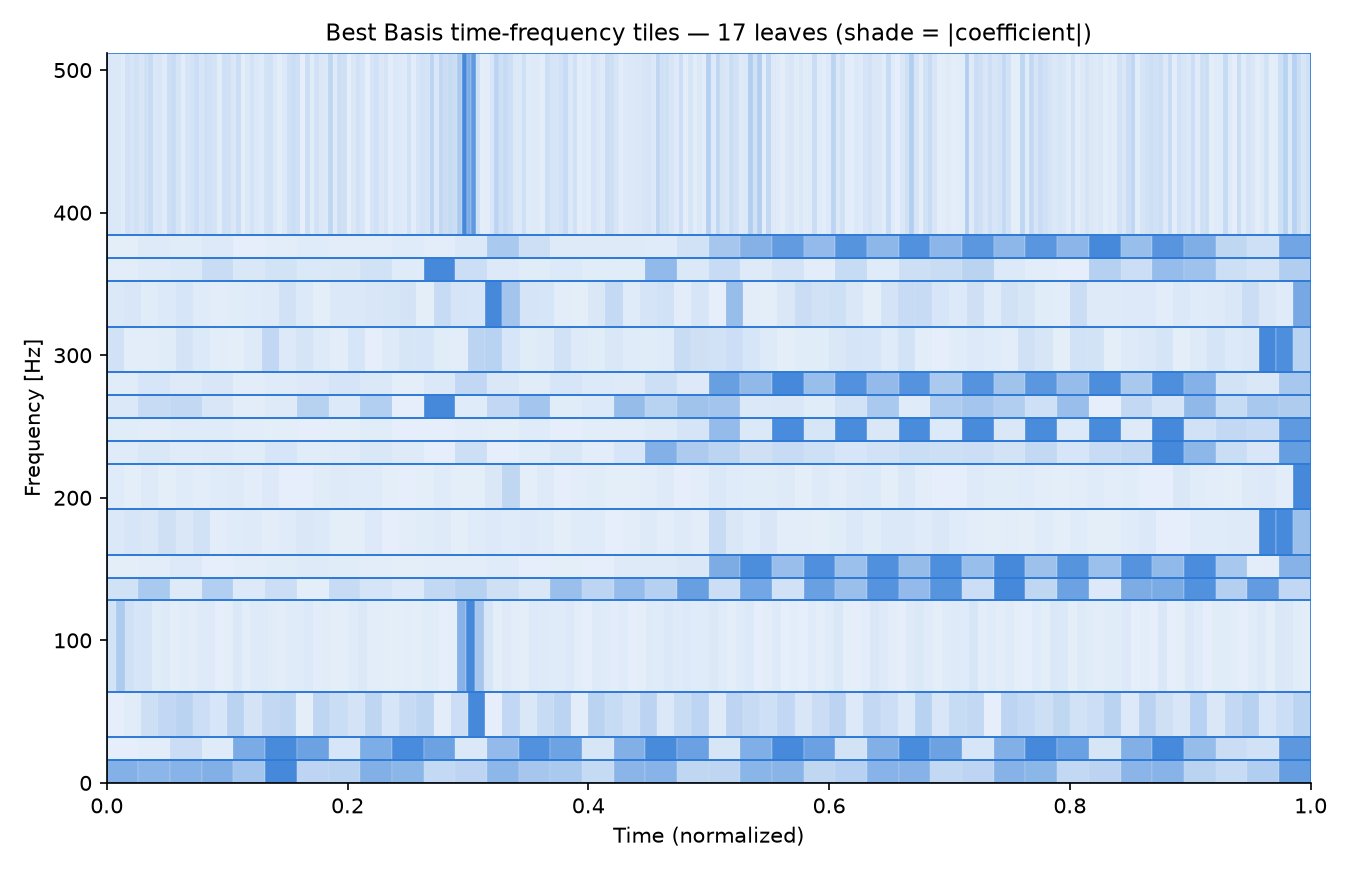 Best Basis time-frequency tile visualization. X-axis: normalized time; Y-axis: frequency [Hz]. Each of the 17 selected leaves is drawn as one tile per coefficient, with shading encoding the coefficient’s magnitude. In the 384-512Hz band (the “da” node, the shallowest leaf at level 2, favoring time resolution) a dark vertical stripe appears near t≈0.29, matching the pulse’s actual location (samples 300-305, t≈0.293-0.298). In the 120-250Hz bands, shading changes sharply at t=0.5, capturing the onset of the 200Hz sinusoid that turns on for t>0.5