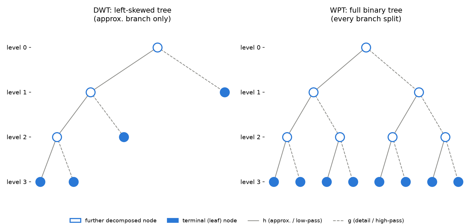 Comparison of the DWT left-skewed tree and the WPT full binary tree (shown to depth 3). Solid lines represent decomposition into the approximation branch (low-pass filter h); dashed lines represent the detail branch (high-pass filter g). Open circles are nodes that are further decomposed; filled circles are terminal (leaf) nodes in that decomposition. In DWT only the approximation (a) path is recursively decomposed while the detail (d) path becomes a leaf as soon as it appears, whereas in WPT every node is recursively decomposed, yielding all 8 leaves at depth 3
