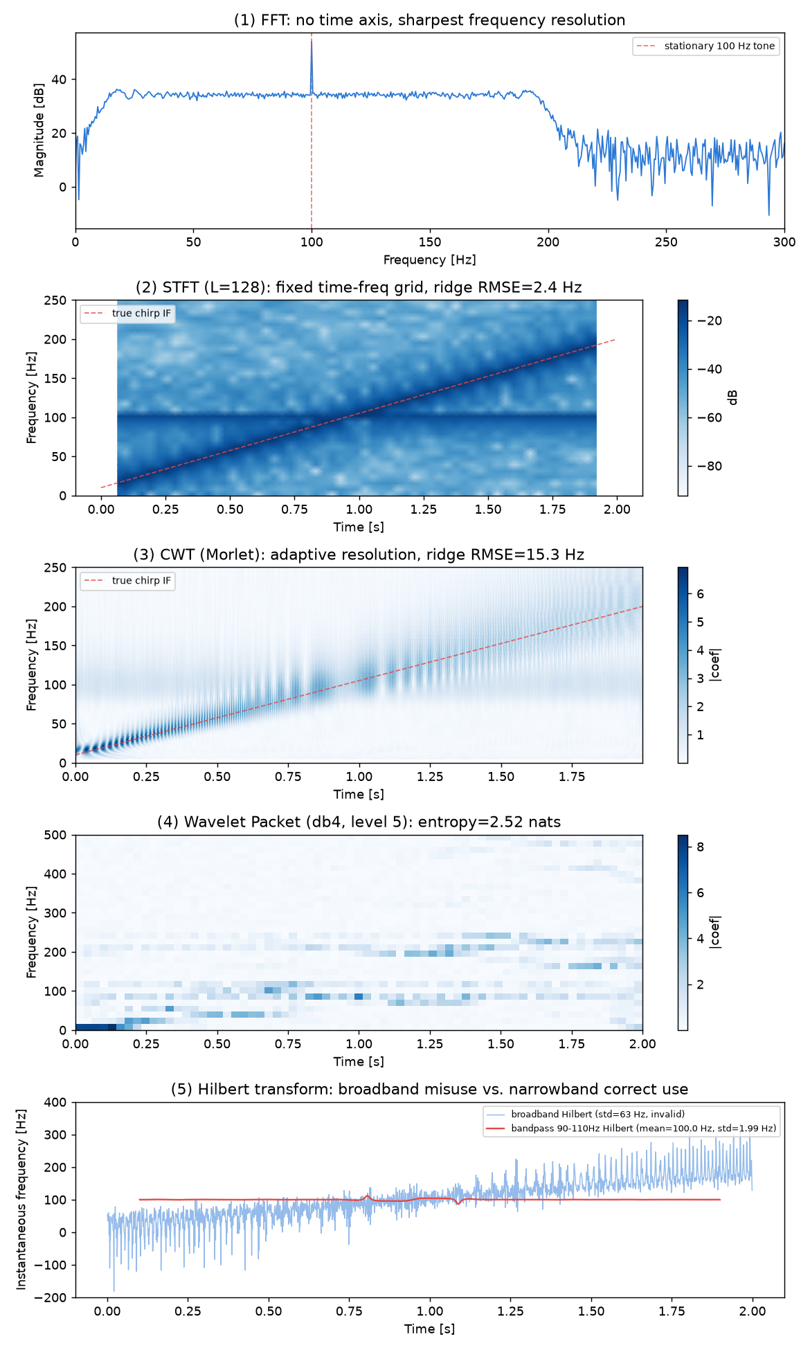 FFT, STFT, CWT, wavelet packet, and Hilbert transform compared on the same chirp-plus-tone signal. STFT shows near-uniform tracking error across the band, CWT’s error grows at high frequency, and the Hilbert transform’s instantaneous frequency stability changes dramatically before and after narrowband filtering