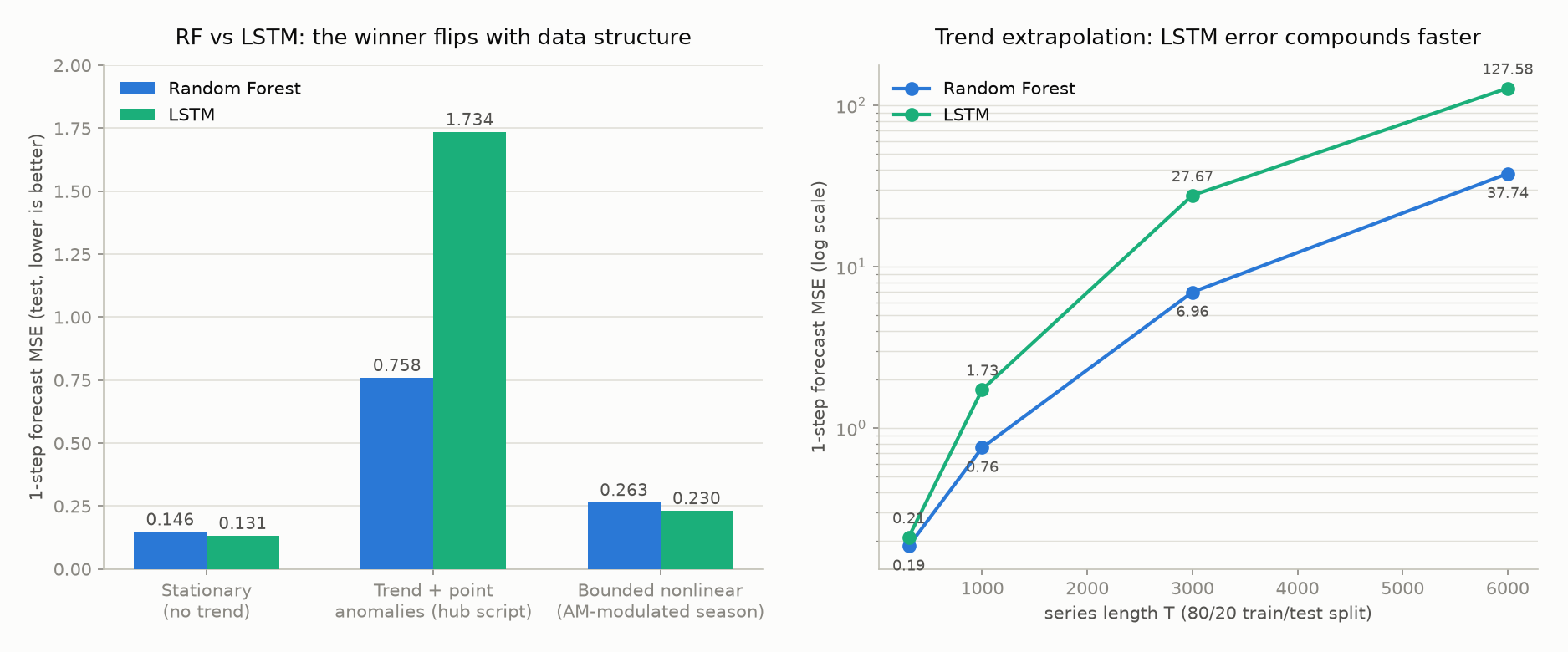 Bar chart comparing Random Forest and LSTM one-step-ahead forecast MSE across three data structures (stationary / with trend / bounded nonlinear), and a log-scale line chart of MSE versus series length T from 300 to 6000 for a trending series. The left panel shows the winner flipping with data structure; the right panel shows LSTM error growing much faster than Random Forest’s