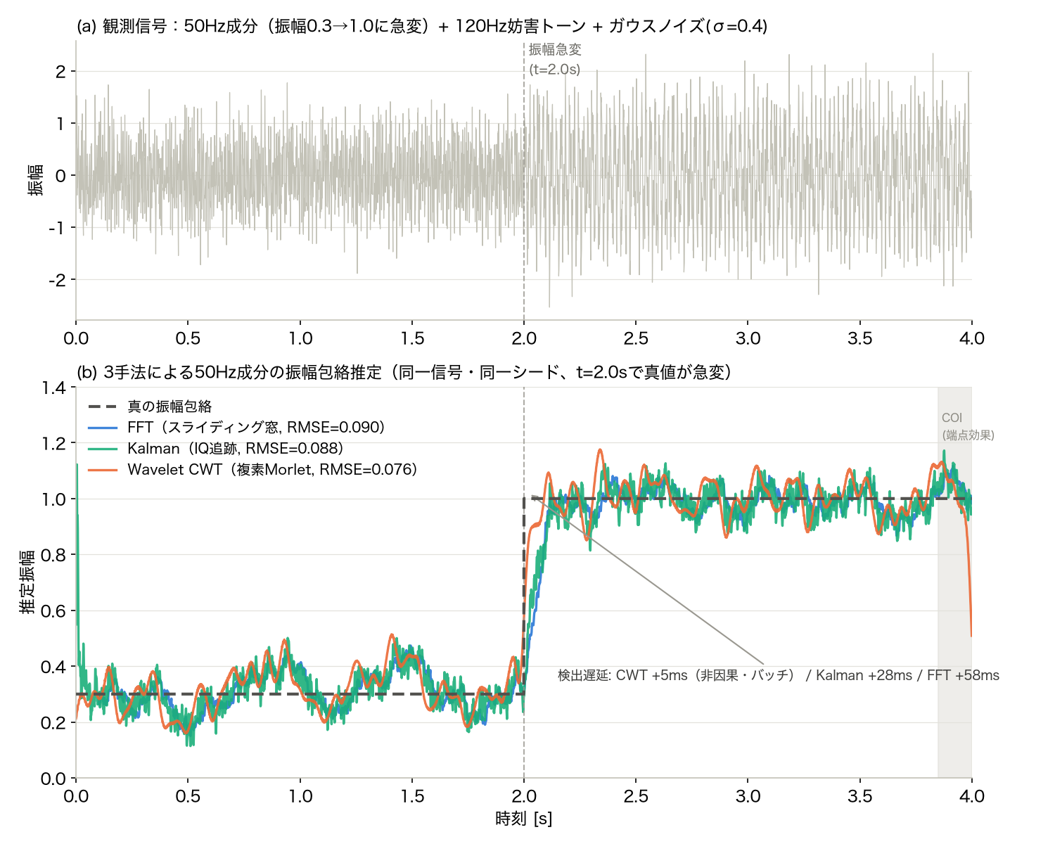 Comparison of FFT, Kalman, and Wavelet CWT tracking a step change in a 50Hz component’s amplitude. CWT has the smallest detection latency (+5ms) because it is a non-causal batch method, but shows a cone-of-influence edge effect at the end. Kalman (+28ms) and FFT (+58ms) are causal so their latency is larger but they show no edge effect