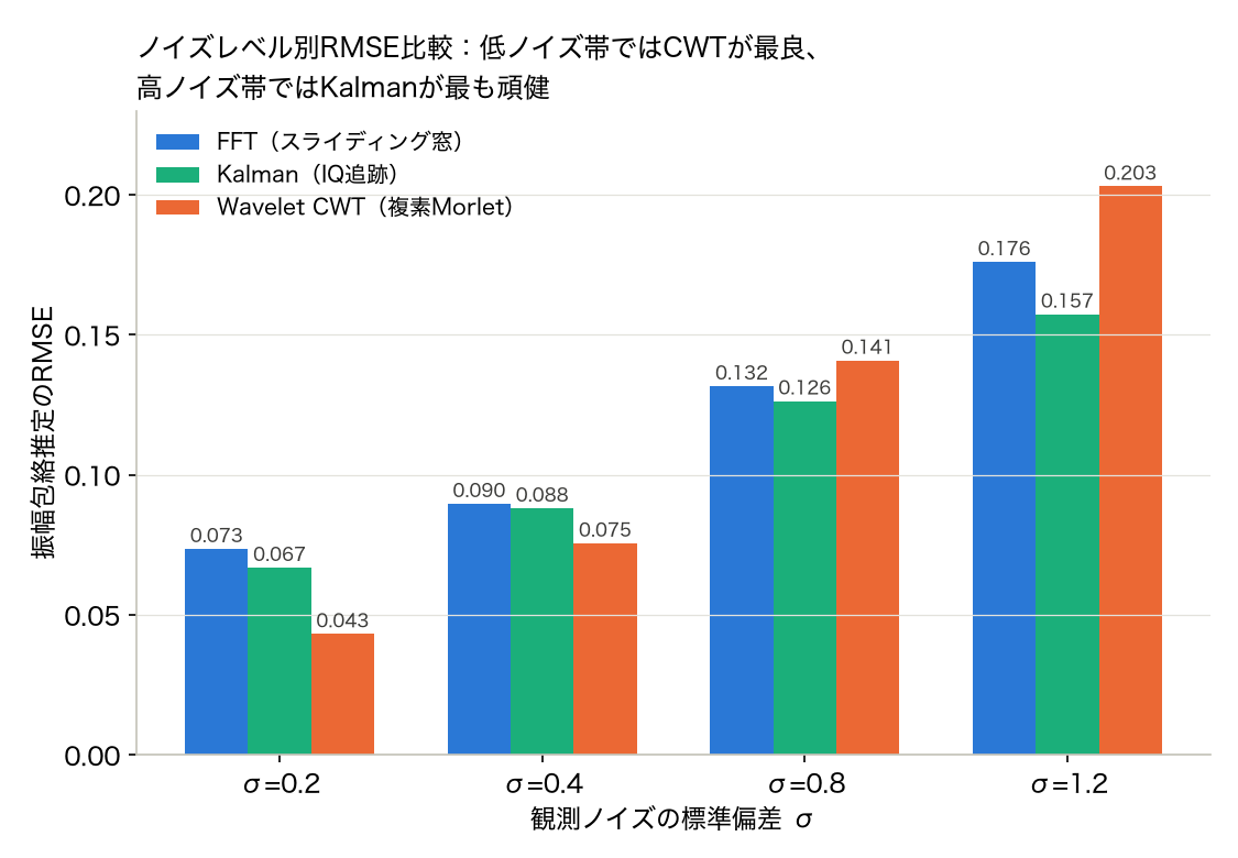 Bar chart of RMSE by noise level. At sigma=0.2 and 0.4, the complex-Morlet CWT is best, but at sigma=0.8 and 1.2 the Kalman filter becomes the most robust and the ranking between methods reverses