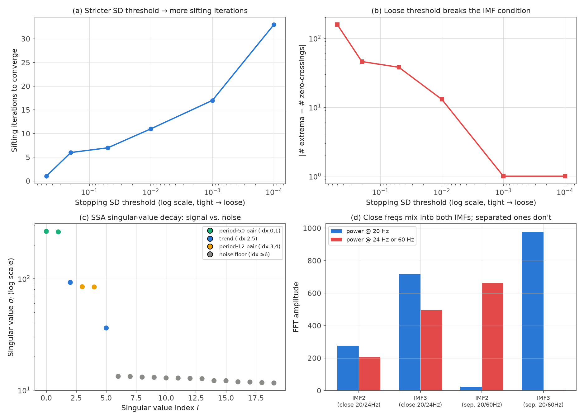 Experimental verification of EMD’s stopping criterion, mode mixing, and SSA’s singular-value decay
