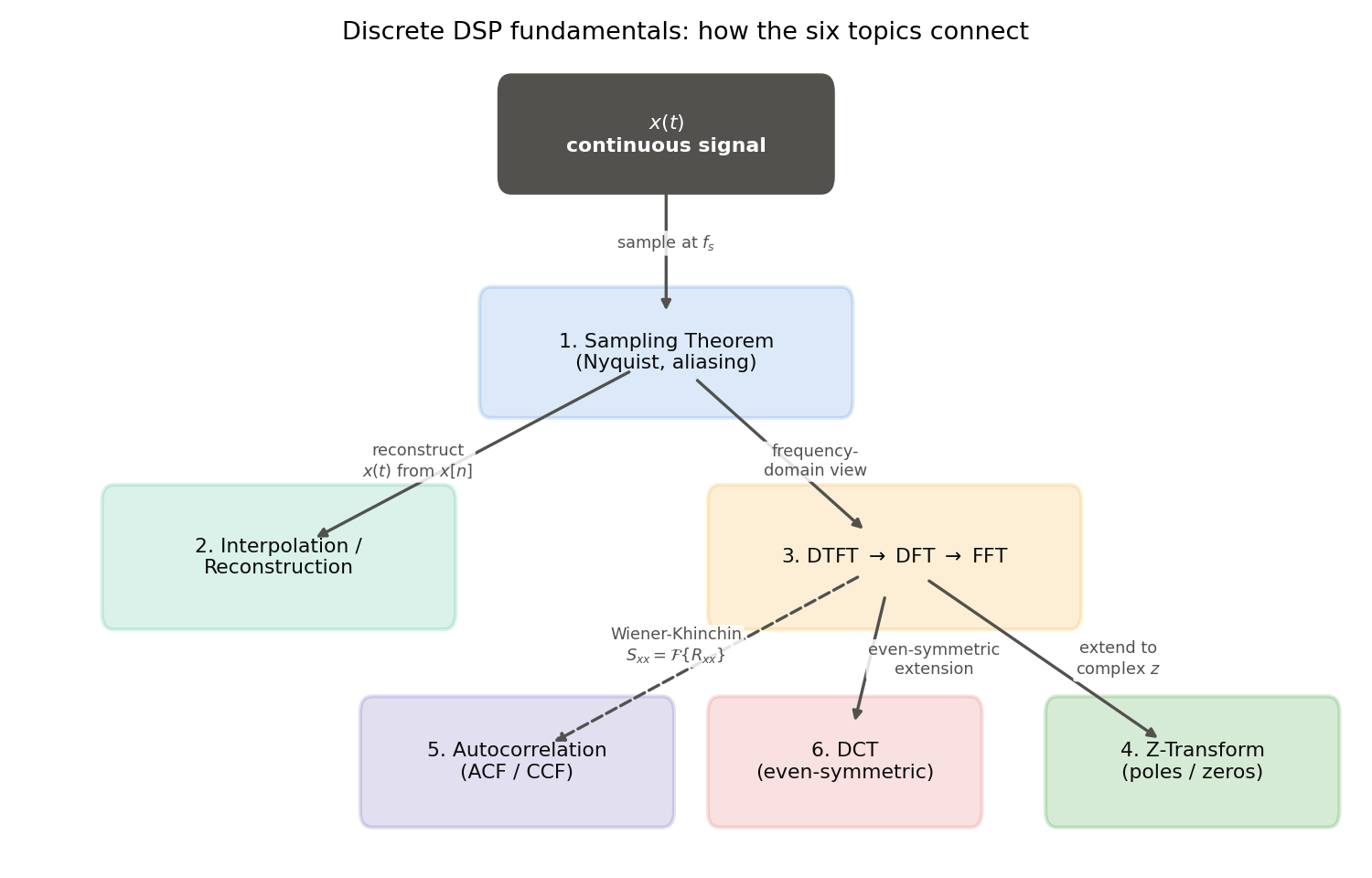 Concept diagram of how the six discrete-DSP topics connect. The continuous signal x(t) is sampled per the sampling theorem, then branches into interpolation/reconstruction in the time domain and into the DTFT in the frequency domain. The DTFT leads to the Z-transform (extension to the complex z-plane) and to the DFT/FFT (discretization of the frequency axis), and the DFT/FFT further connects to the DCT (even-symmetric extension) and, via the Wiener-Khinchin theorem, to autocorrelation