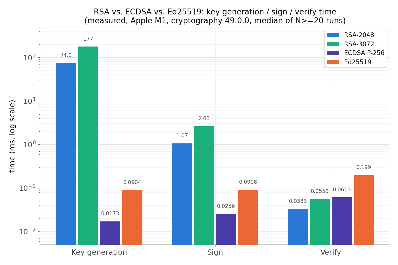 Measured comparison of key generation / sign / verify time for RSA vs. ECDSA vs. Ed25519 (log-scale grouped bar chart). X-axis groups: Key generation / Sign / Verify. Y-axis: time in ms, log scale. Four series compared: RSA-2048 (blue), RSA-3072 (green), ECDSA P-256 (violet), Ed25519 (orange). Key generation shows RSA roughly 1,000-10,000x slower than the ECC-family; signing shows RSA more than an order of magnitude slower; verification shows the opposite, with RSA fastest thanks to its small public exponent.