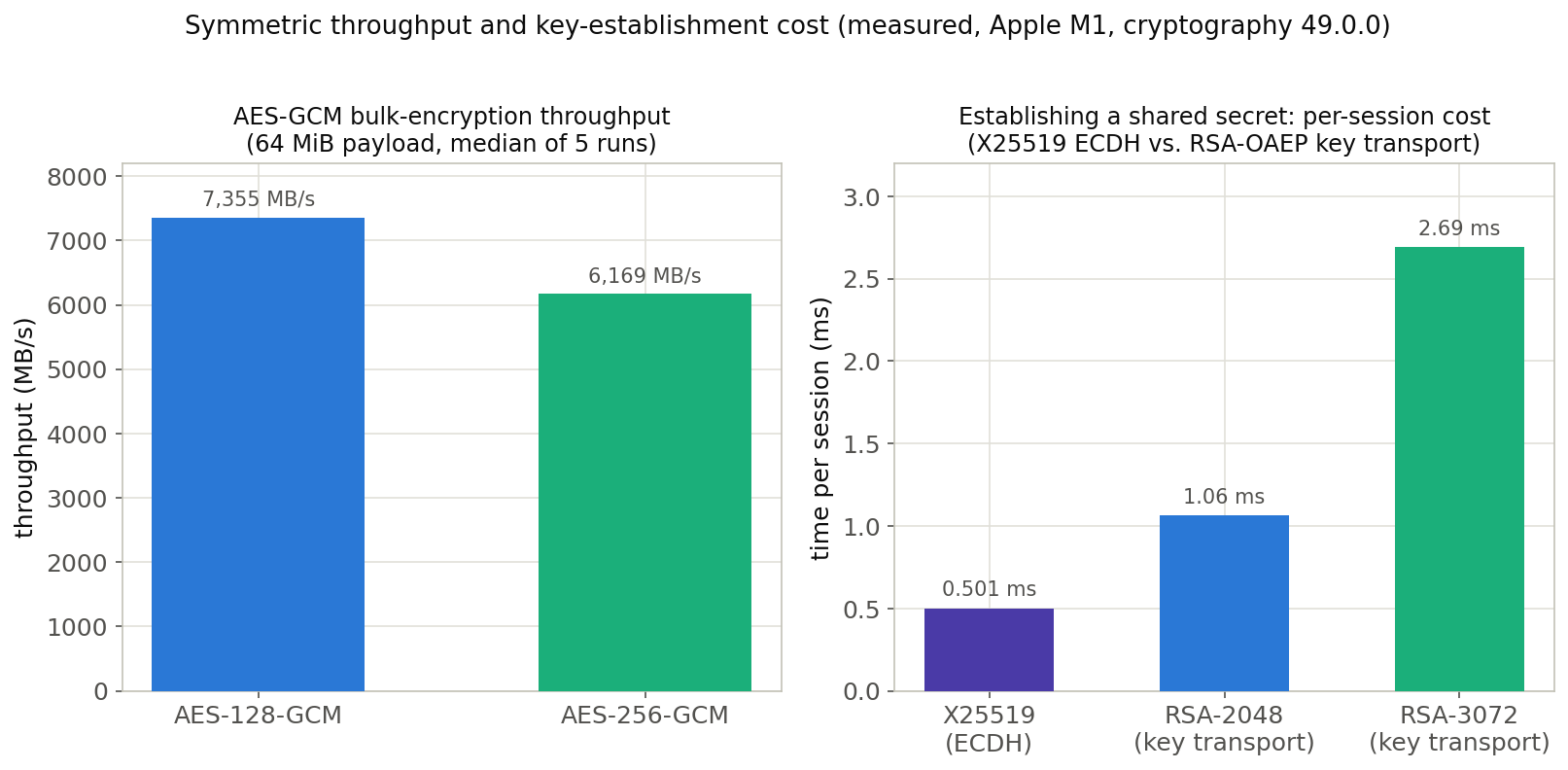 Measured comparison of AES-GCM throughput and key-establishment cost (two-panel bar chart). Left panel: AES-128-GCM vs. AES-256-GCM encryption throughput on a 64 MiB payload (MB/s). Right panel: per-session cost (ms) of X25519 ECDH vs. RSA-2048 and RSA-3072 key transport.